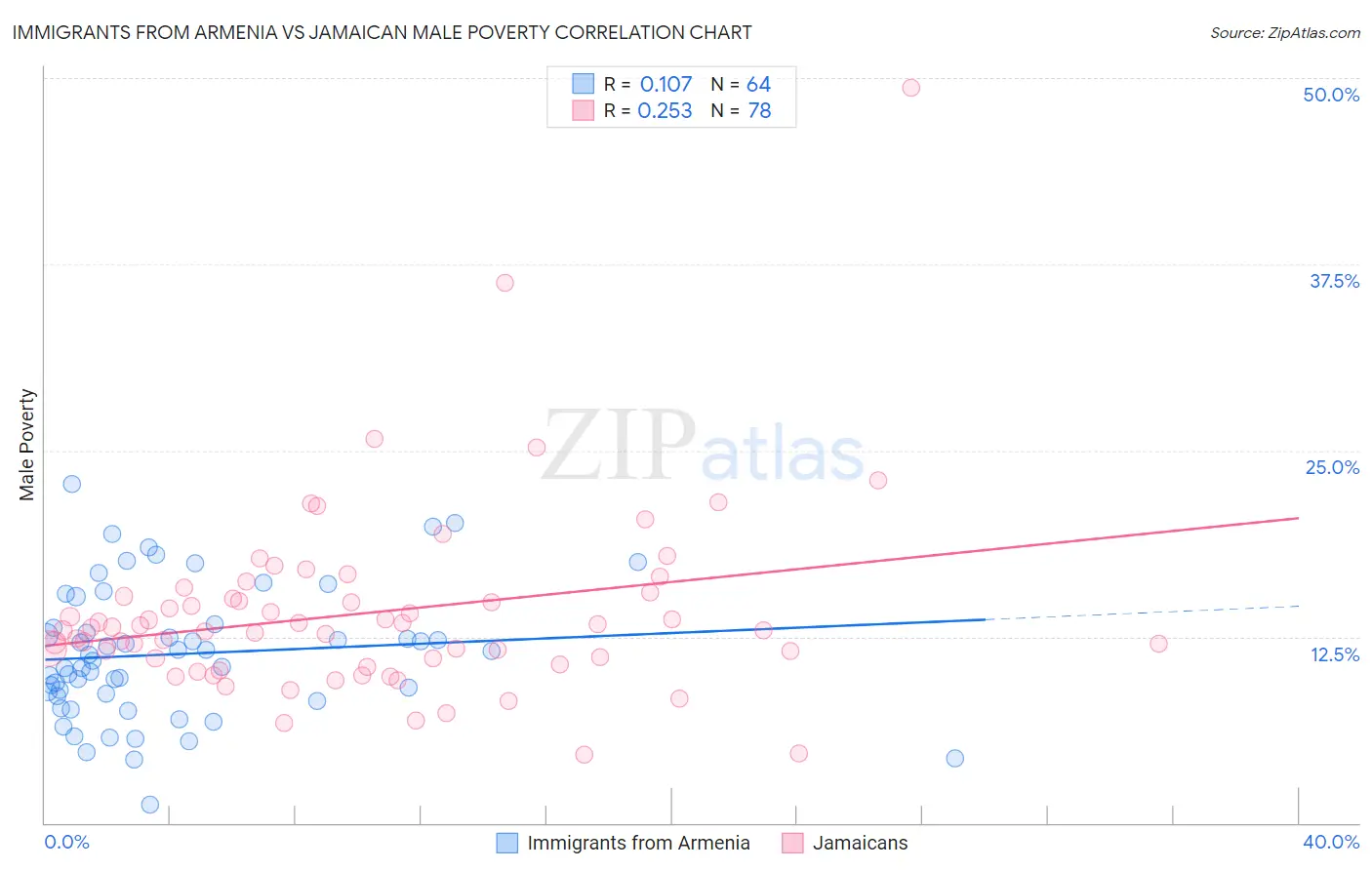 Immigrants from Armenia vs Jamaican Male Poverty