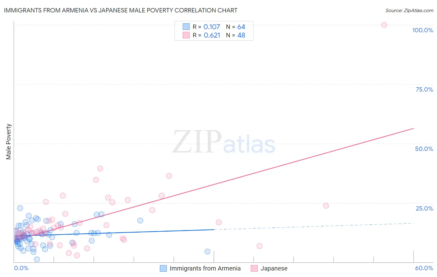 Immigrants from Armenia vs Japanese Male Poverty