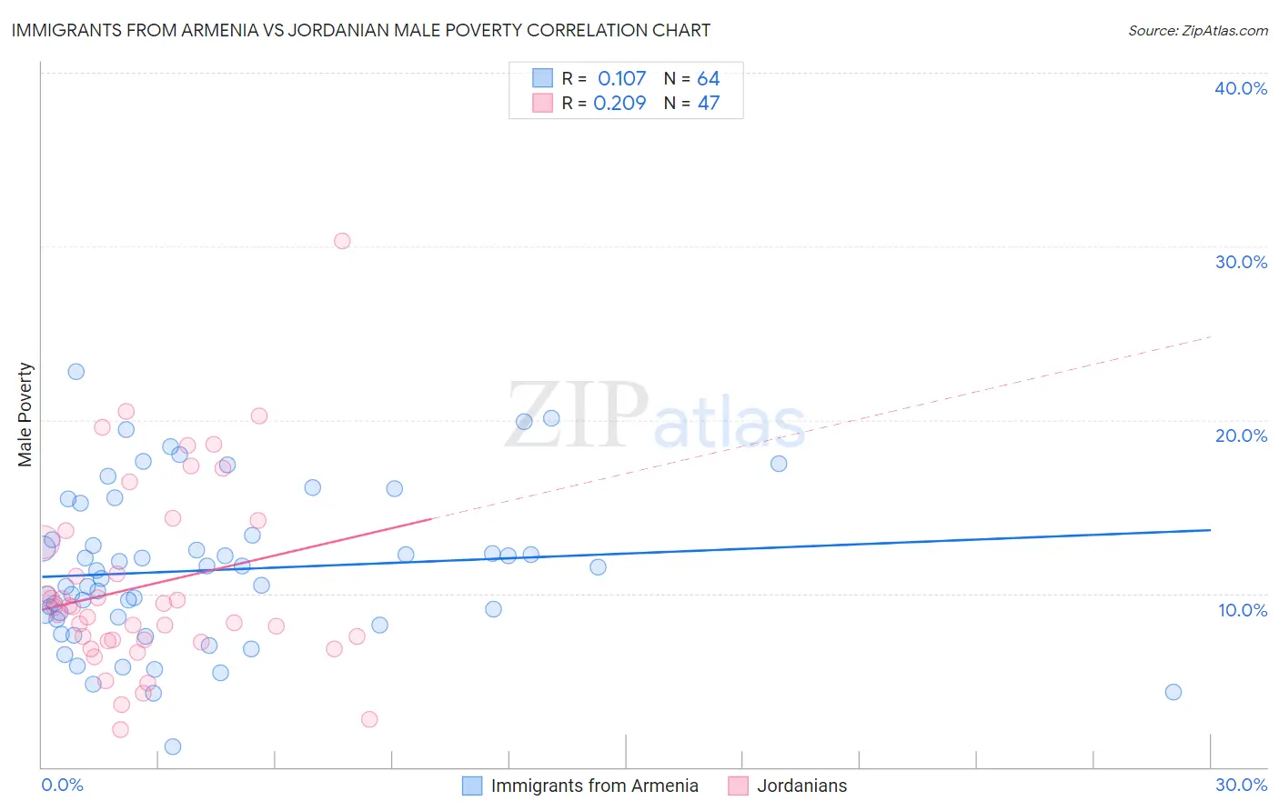 Immigrants from Armenia vs Jordanian Male Poverty