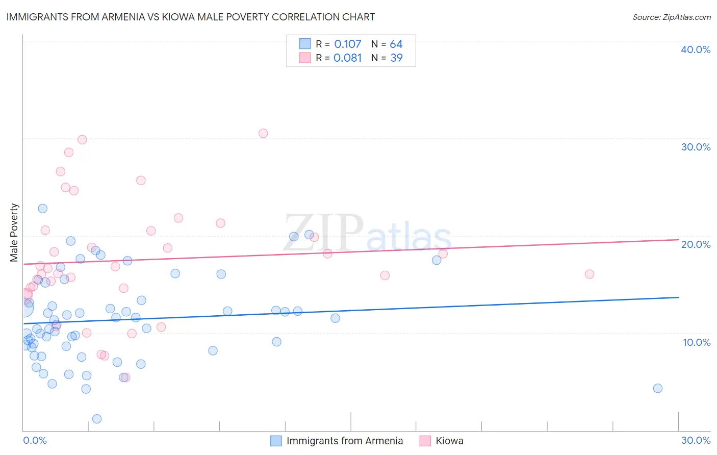 Immigrants from Armenia vs Kiowa Male Poverty