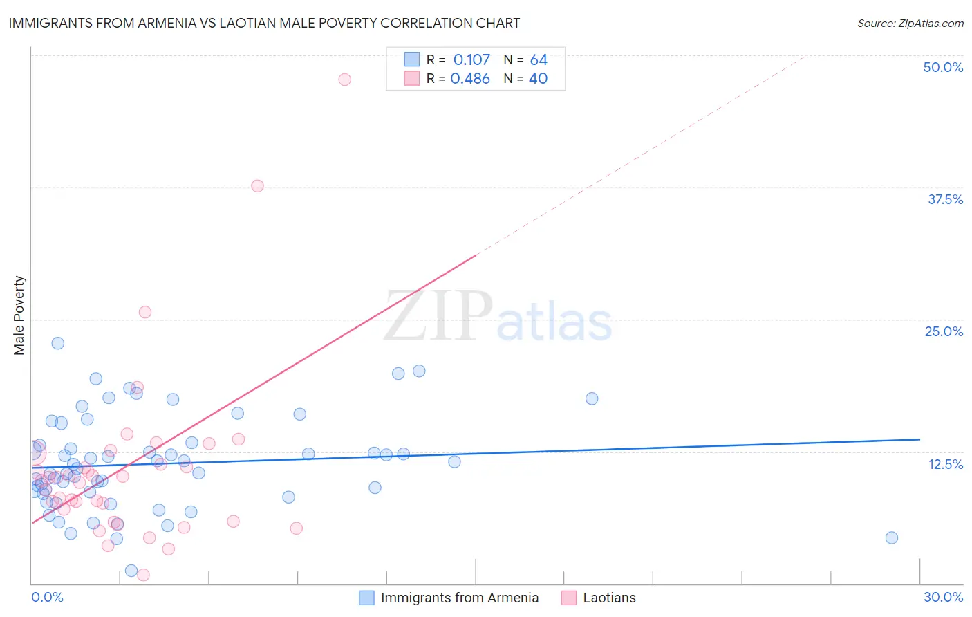 Immigrants from Armenia vs Laotian Male Poverty