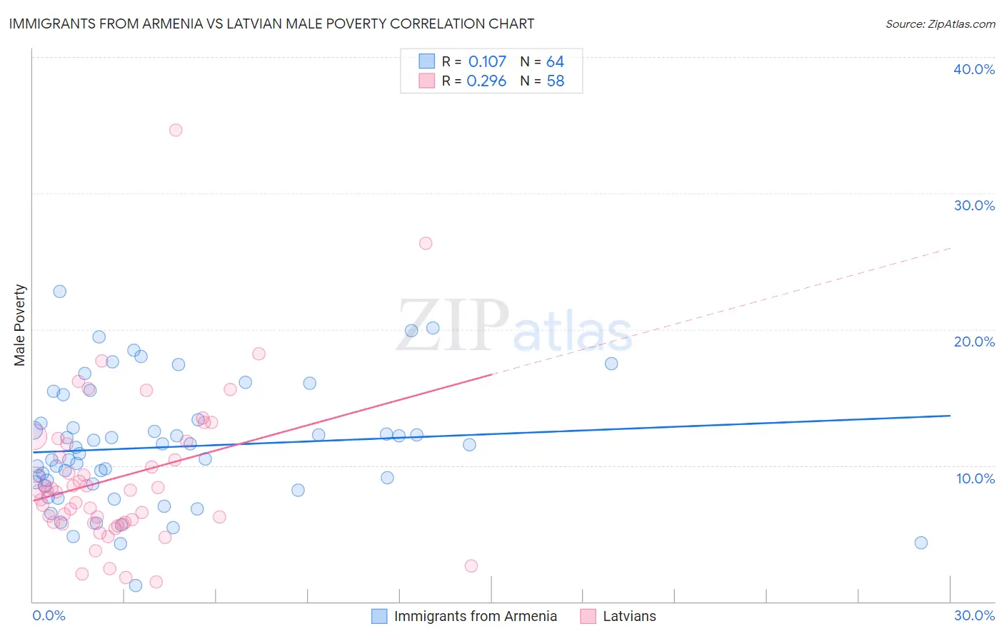 Immigrants from Armenia vs Latvian Male Poverty