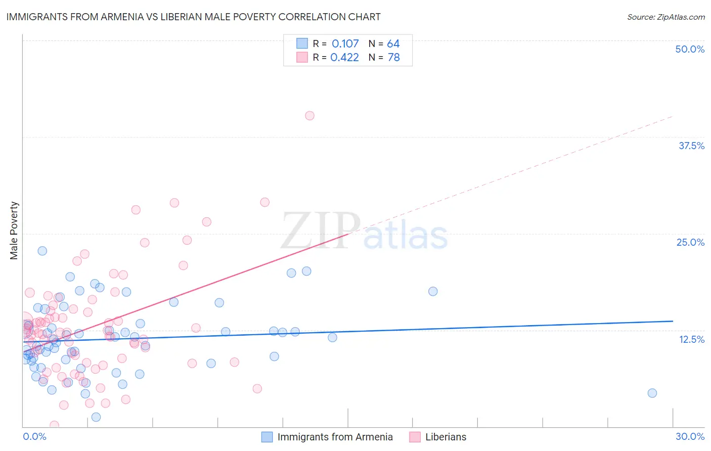 Immigrants from Armenia vs Liberian Male Poverty
