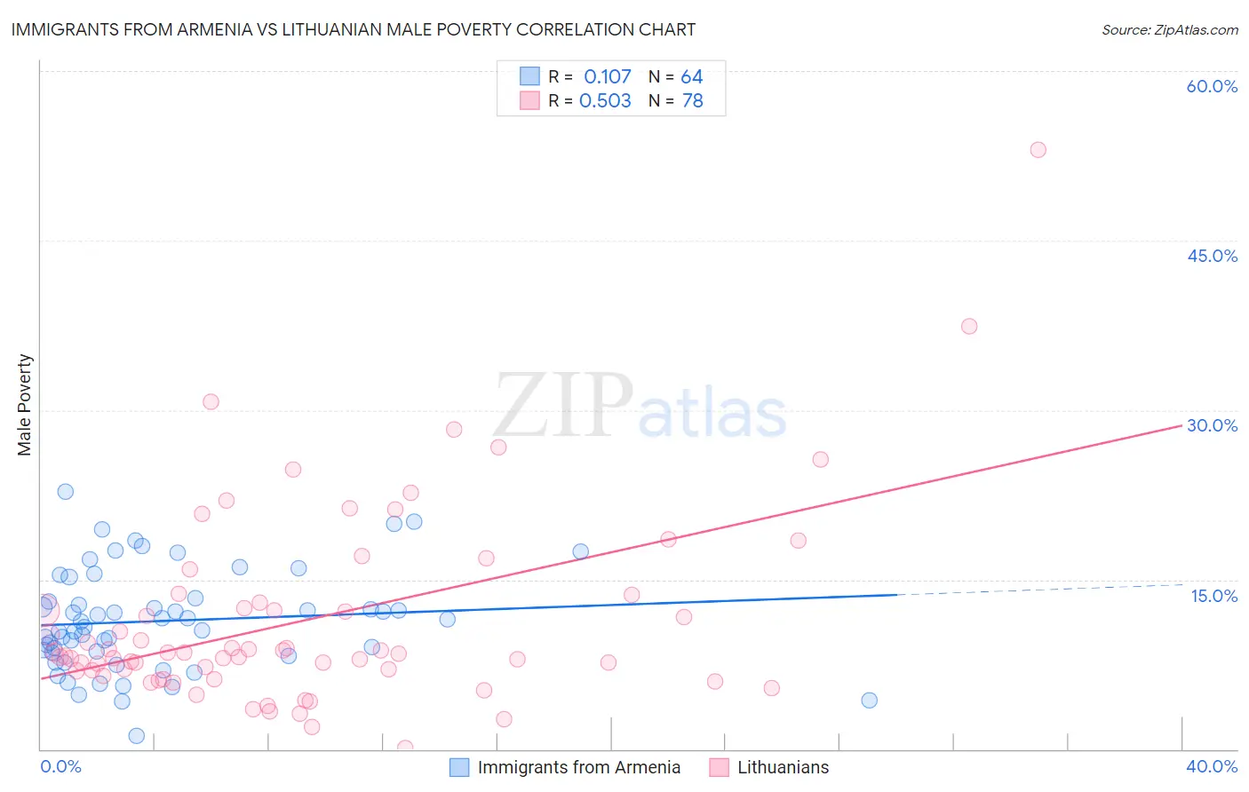 Immigrants from Armenia vs Lithuanian Male Poverty