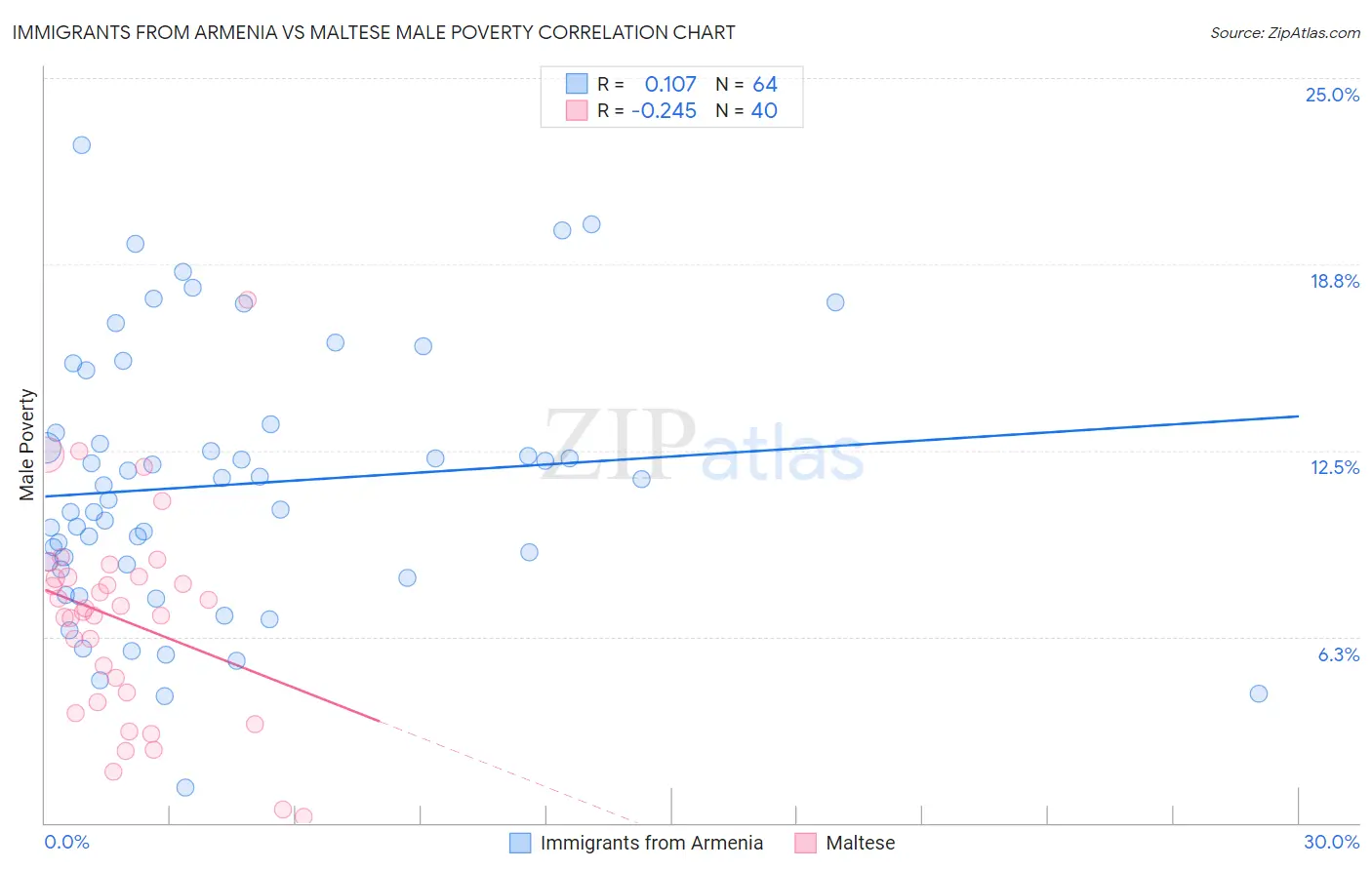 Immigrants from Armenia vs Maltese Male Poverty