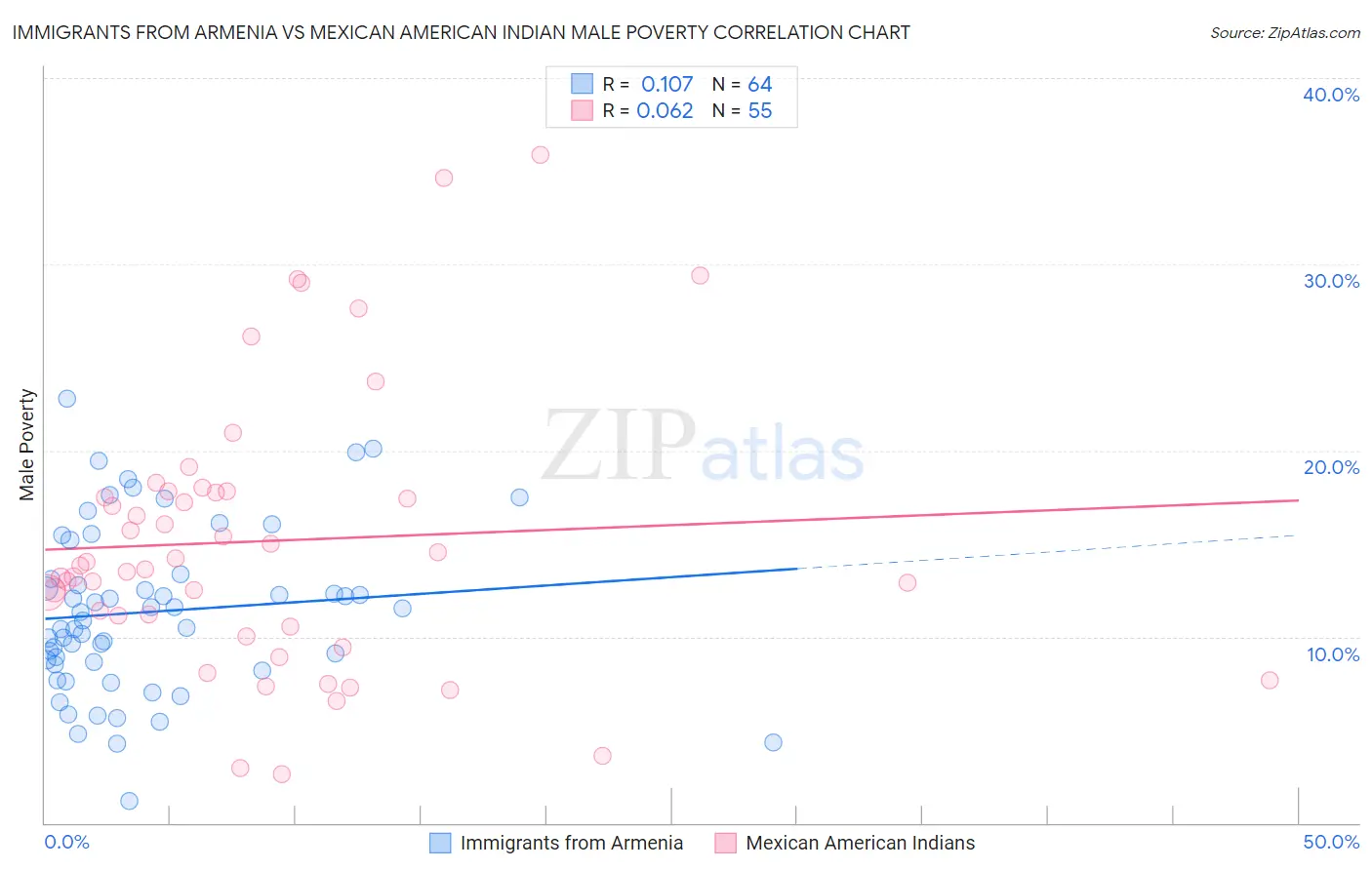 Immigrants from Armenia vs Mexican American Indian Male Poverty