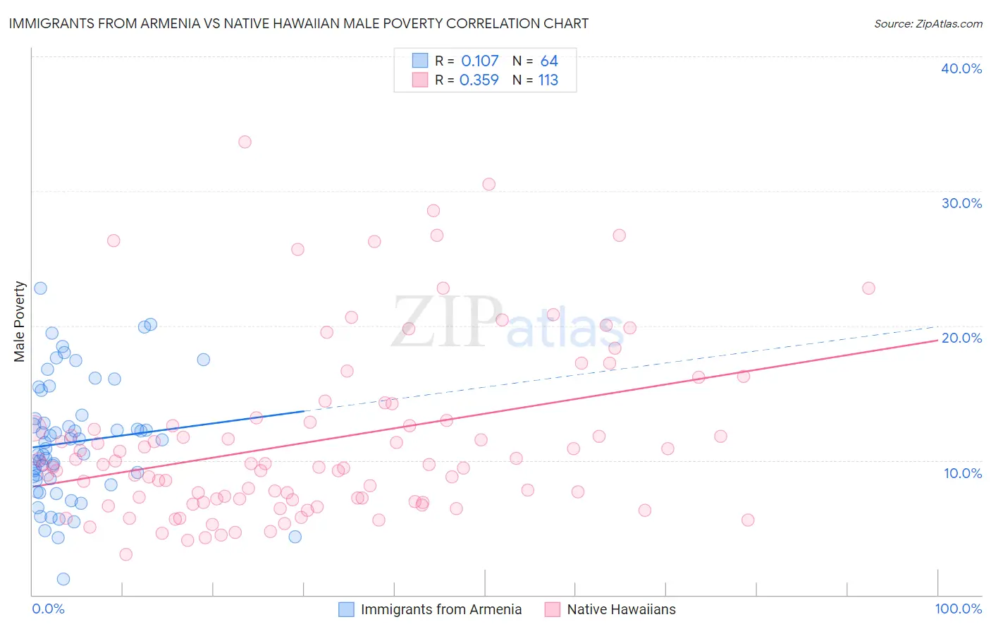 Immigrants from Armenia vs Native Hawaiian Male Poverty