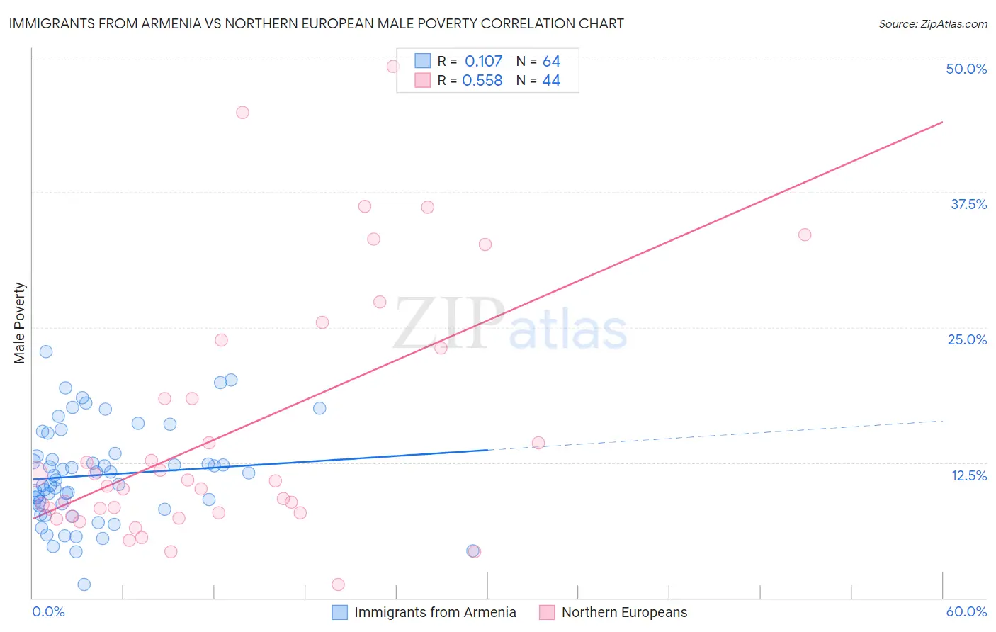 Immigrants from Armenia vs Northern European Male Poverty