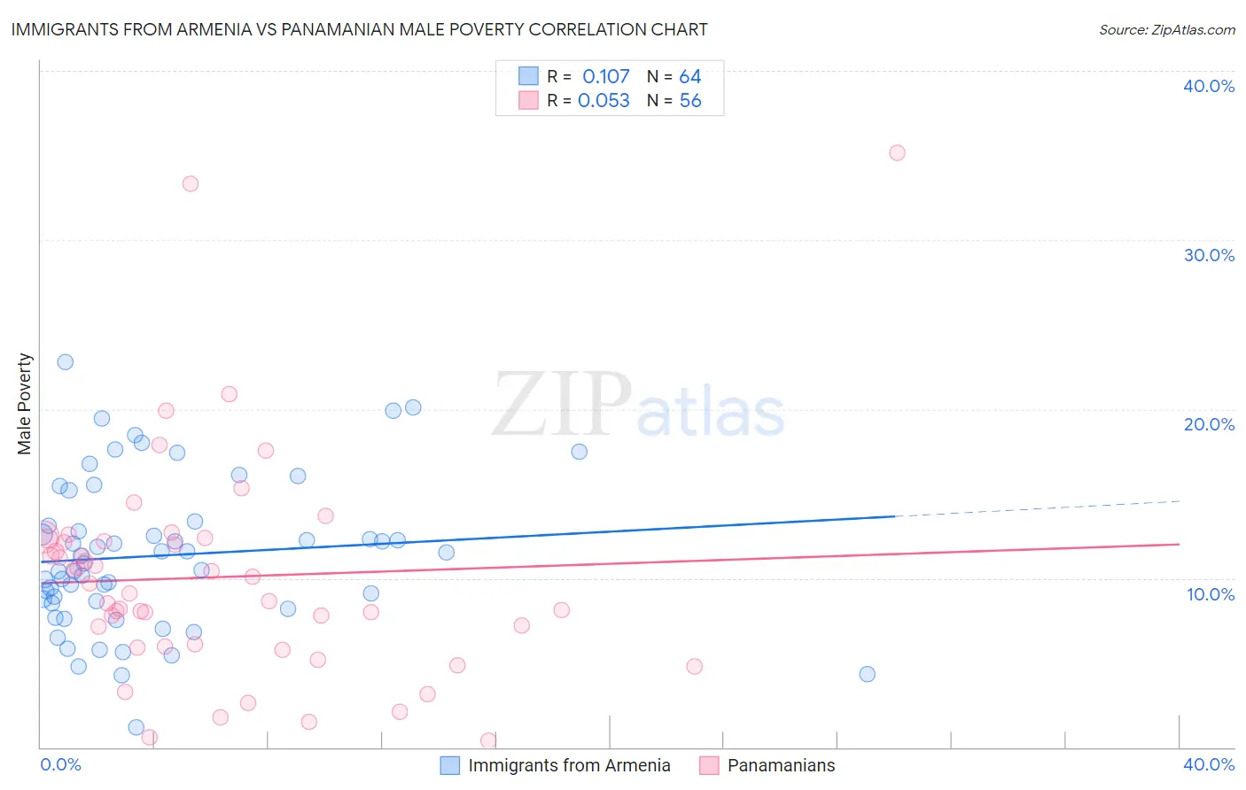 Immigrants from Armenia vs Panamanian Male Poverty