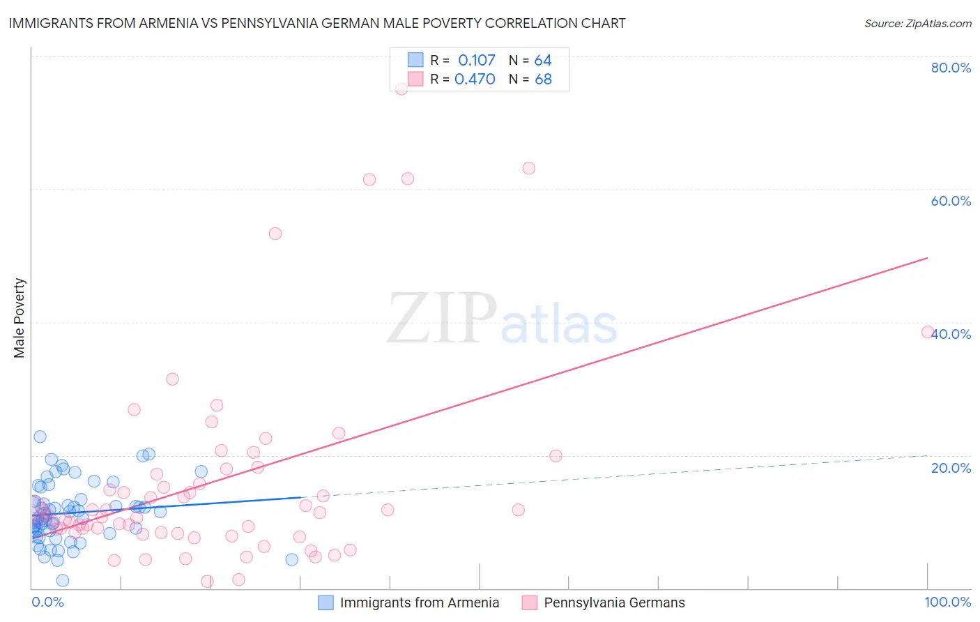 Immigrants from Armenia vs Pennsylvania German Male Poverty