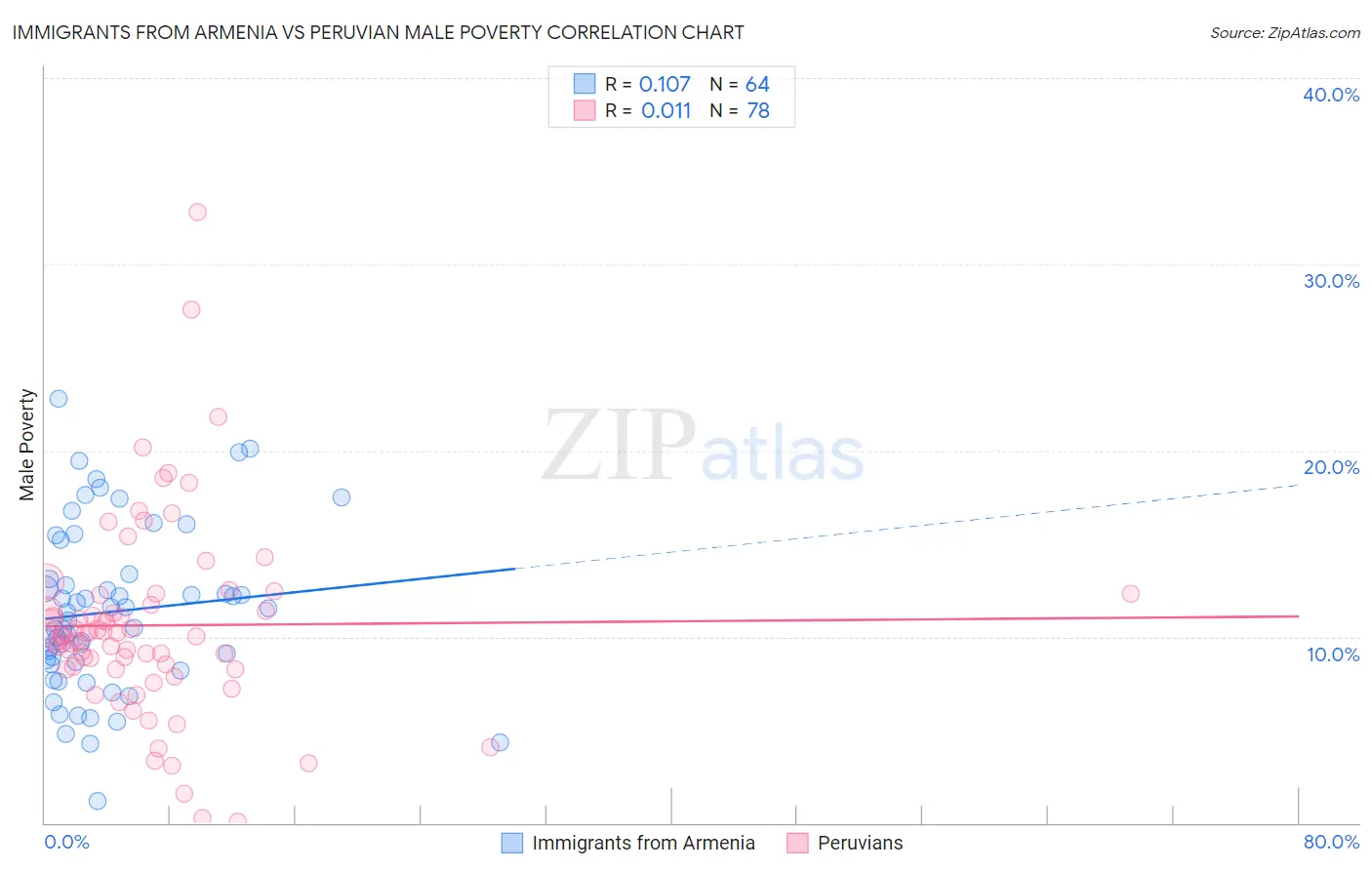 Immigrants from Armenia vs Peruvian Male Poverty