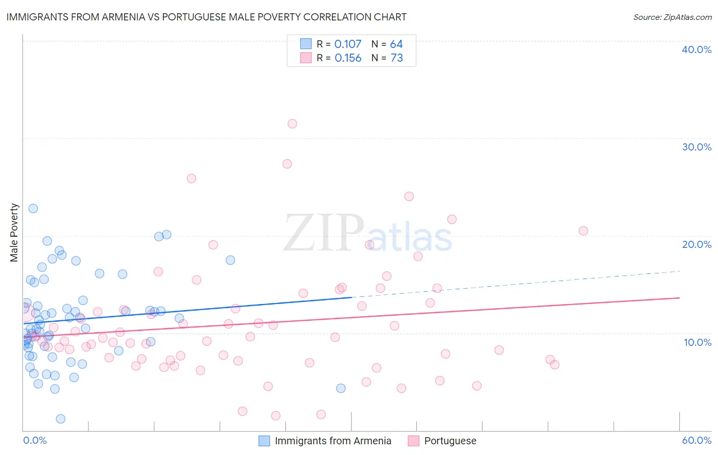 Immigrants from Armenia vs Portuguese Male Poverty