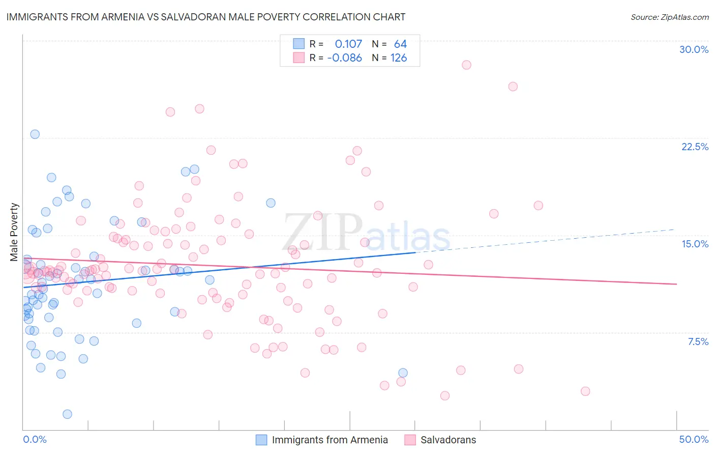 Immigrants from Armenia vs Salvadoran Male Poverty