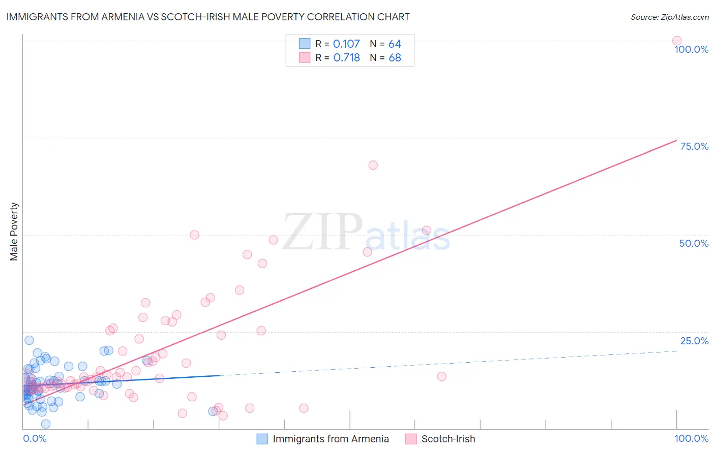 Immigrants from Armenia vs Scotch-Irish Male Poverty