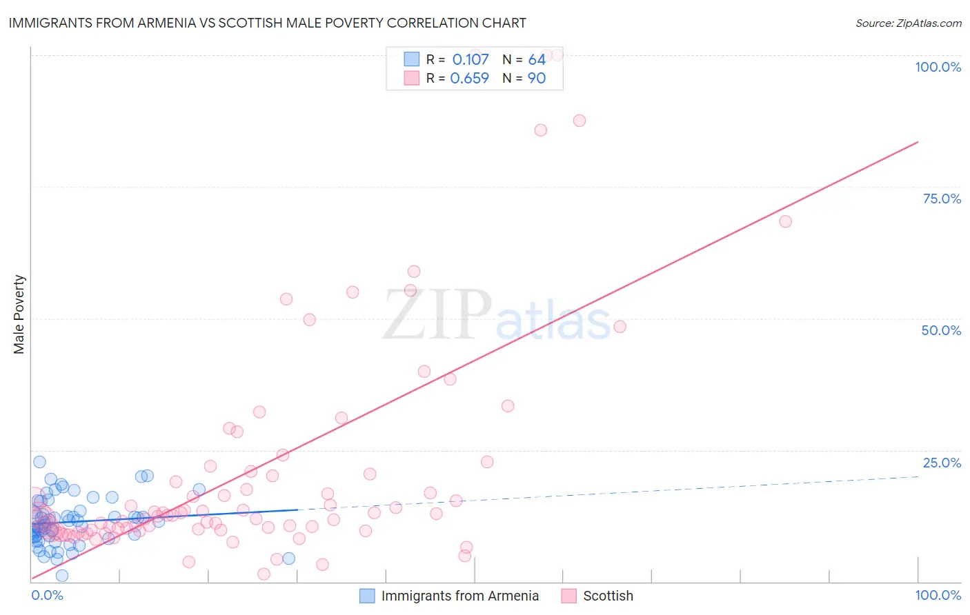 Immigrants from Armenia vs Scottish Male Poverty