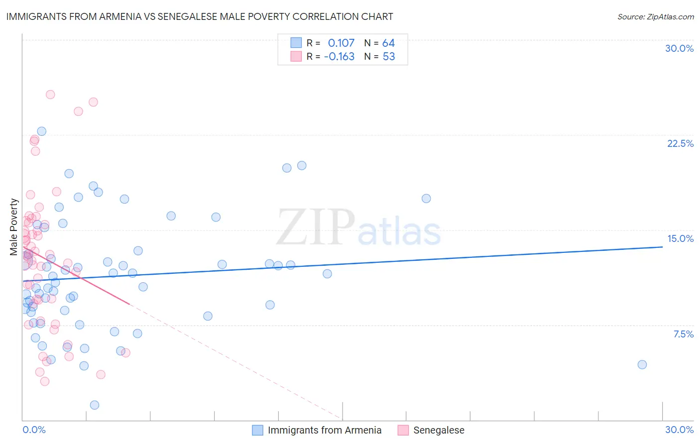 Immigrants from Armenia vs Senegalese Male Poverty