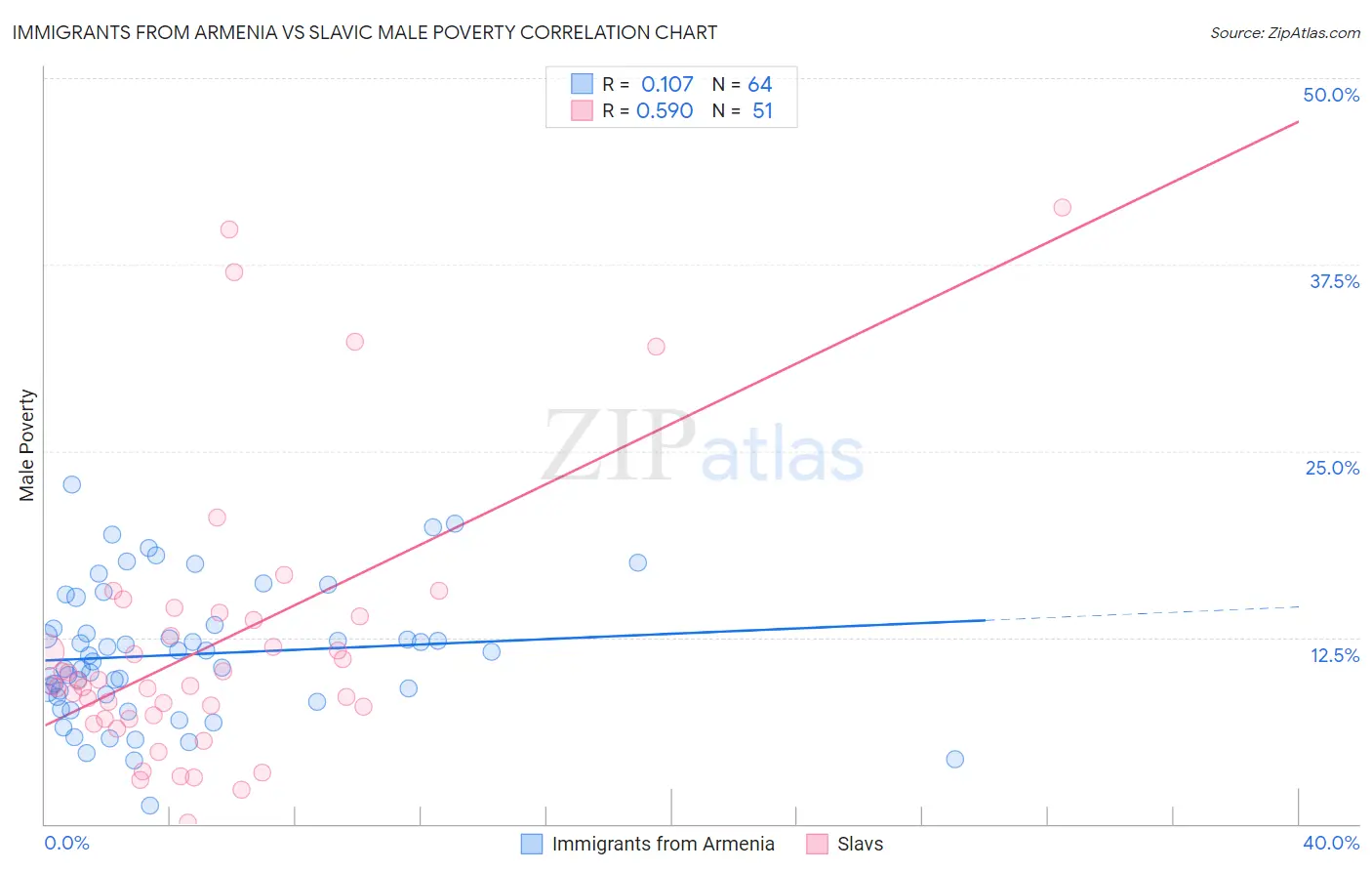 Immigrants from Armenia vs Slavic Male Poverty