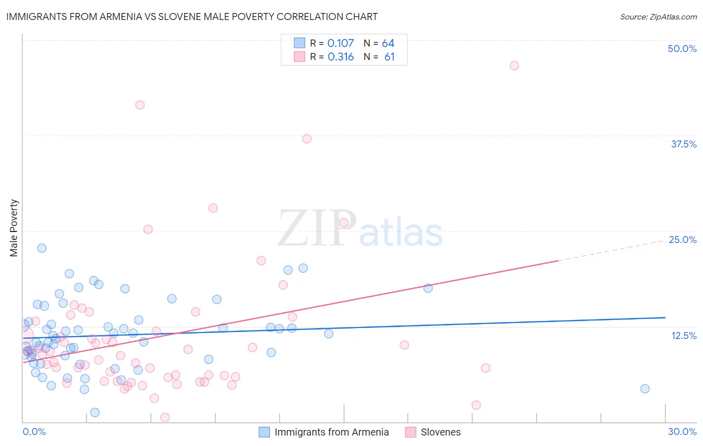 Immigrants from Armenia vs Slovene Male Poverty