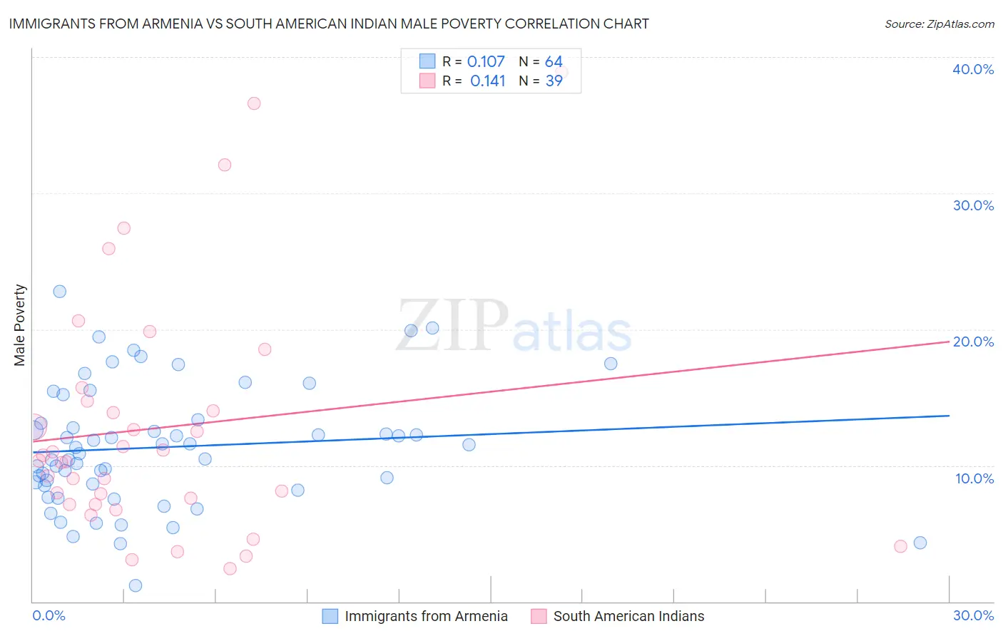 Immigrants from Armenia vs South American Indian Male Poverty