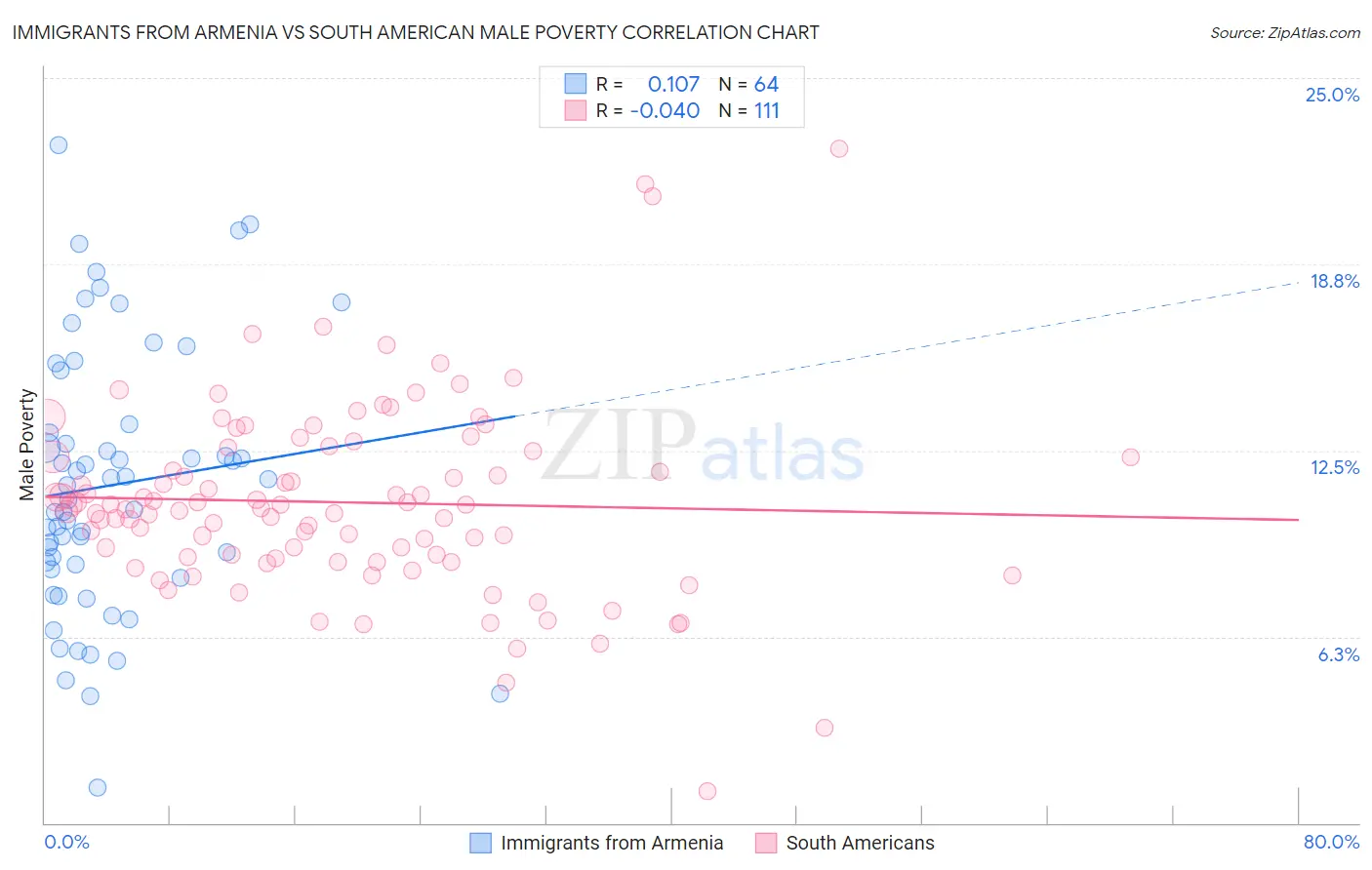 Immigrants from Armenia vs South American Male Poverty