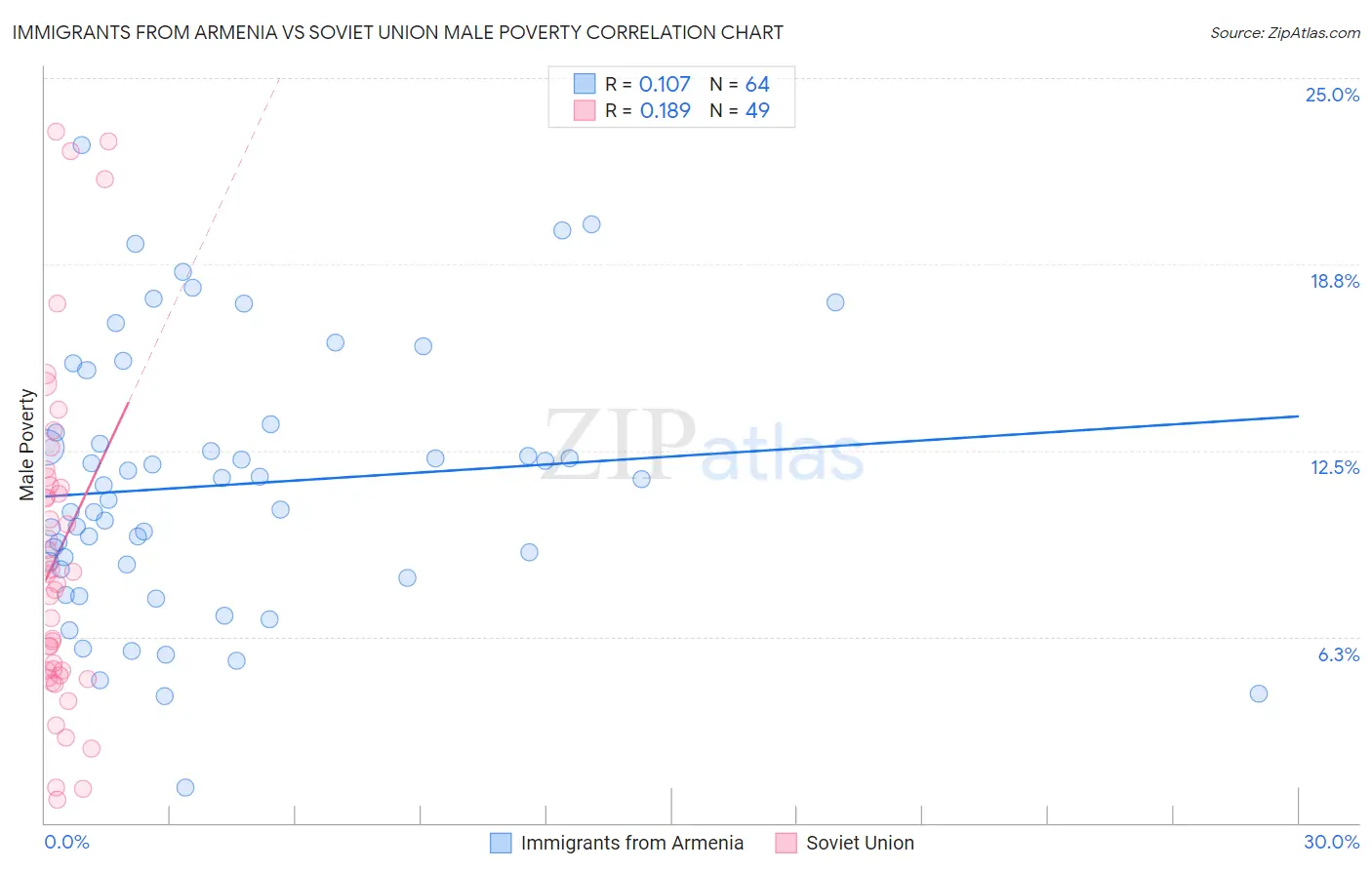 Immigrants from Armenia vs Soviet Union Male Poverty
