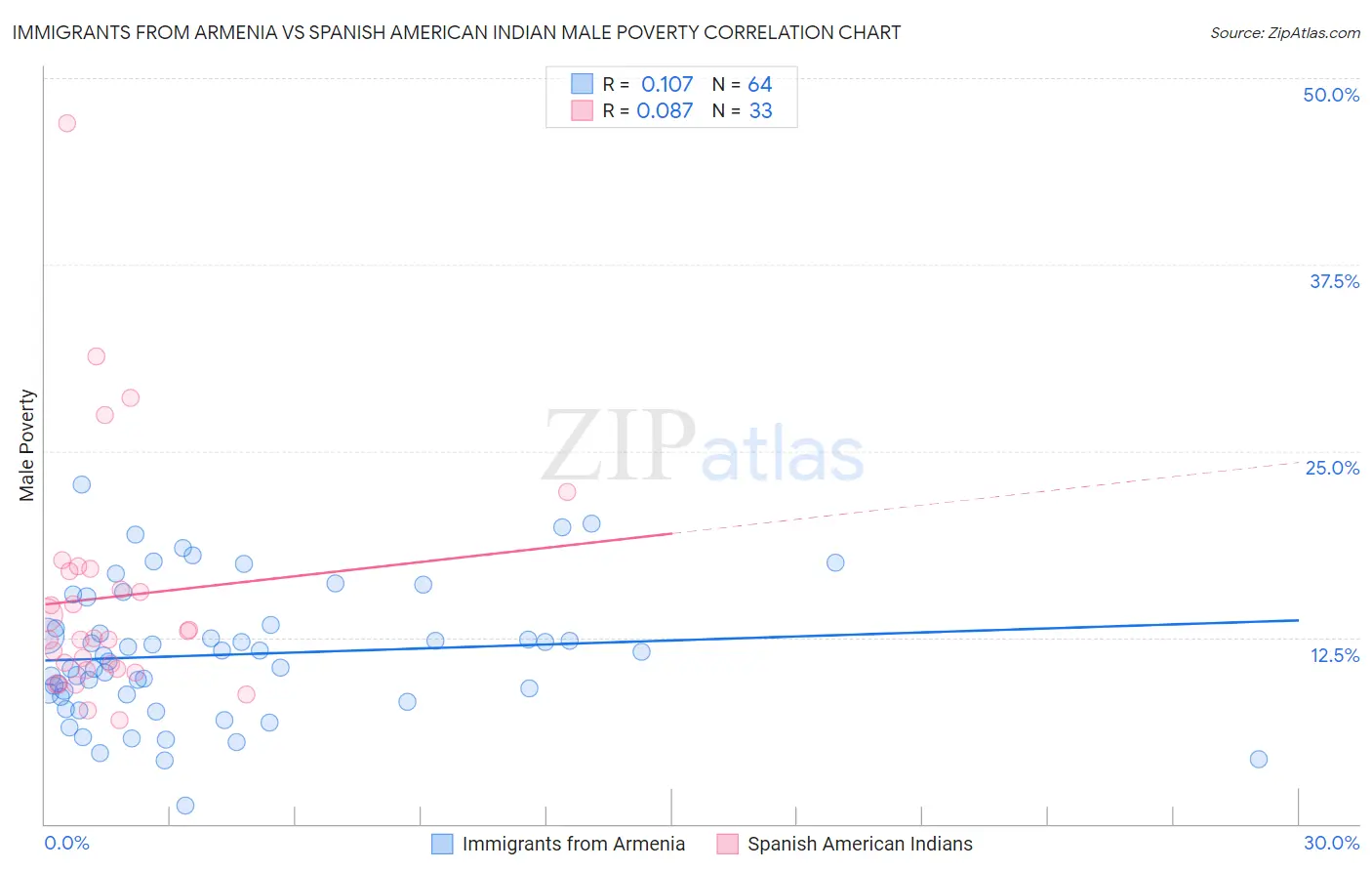 Immigrants from Armenia vs Spanish American Indian Male Poverty