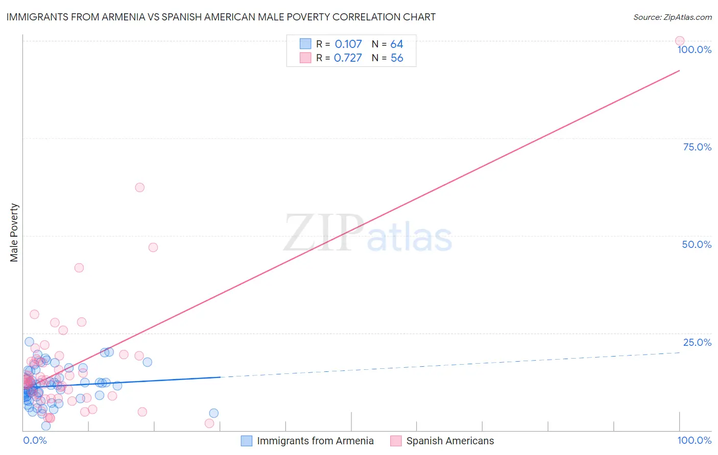Immigrants from Armenia vs Spanish American Male Poverty