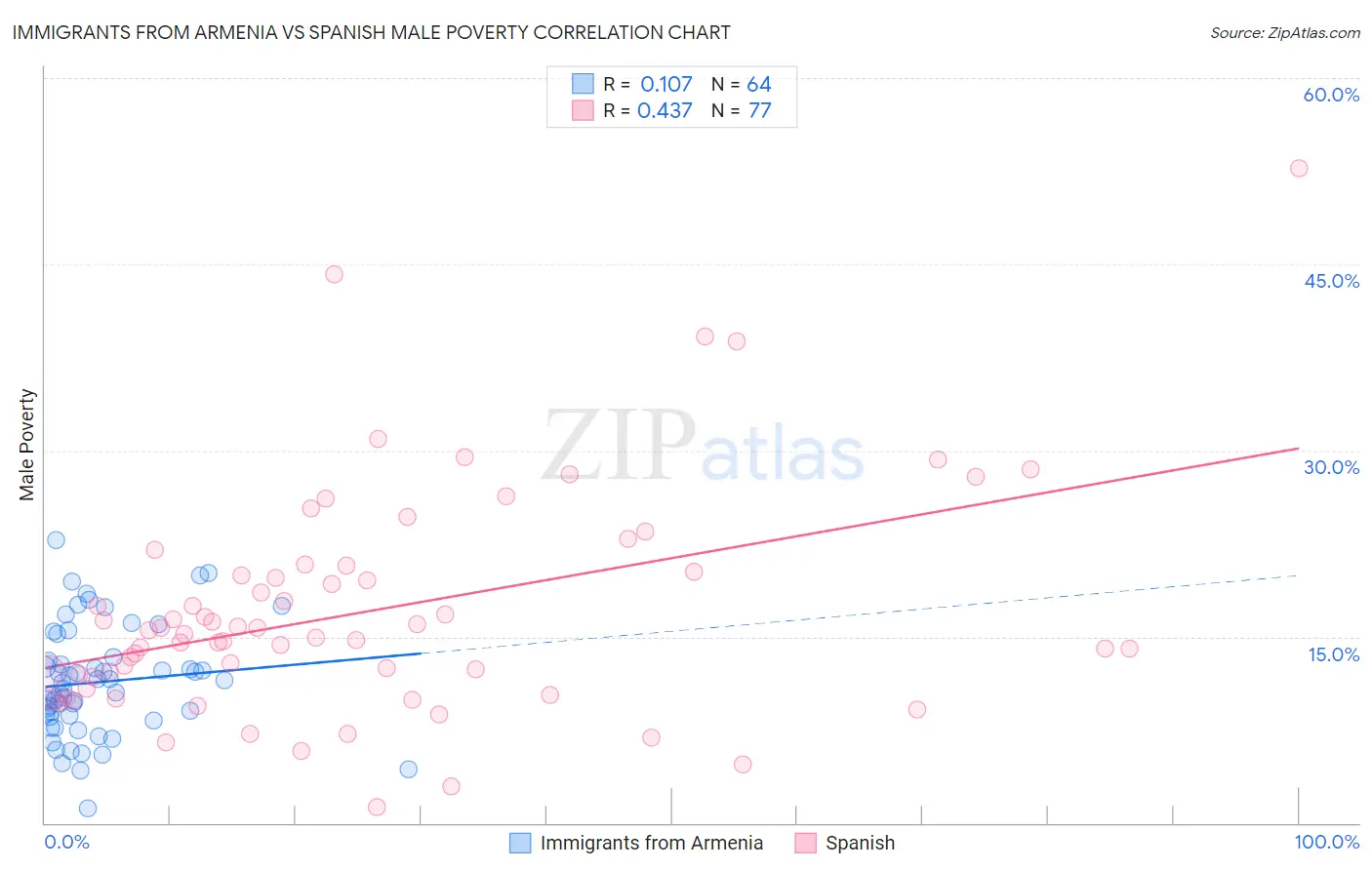Immigrants from Armenia vs Spanish Male Poverty