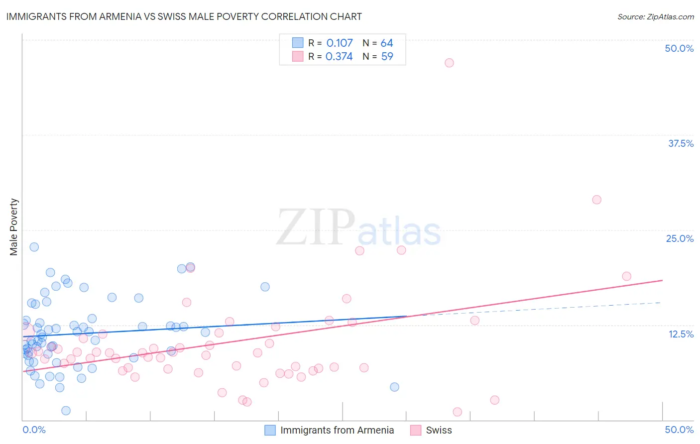 Immigrants from Armenia vs Swiss Male Poverty
