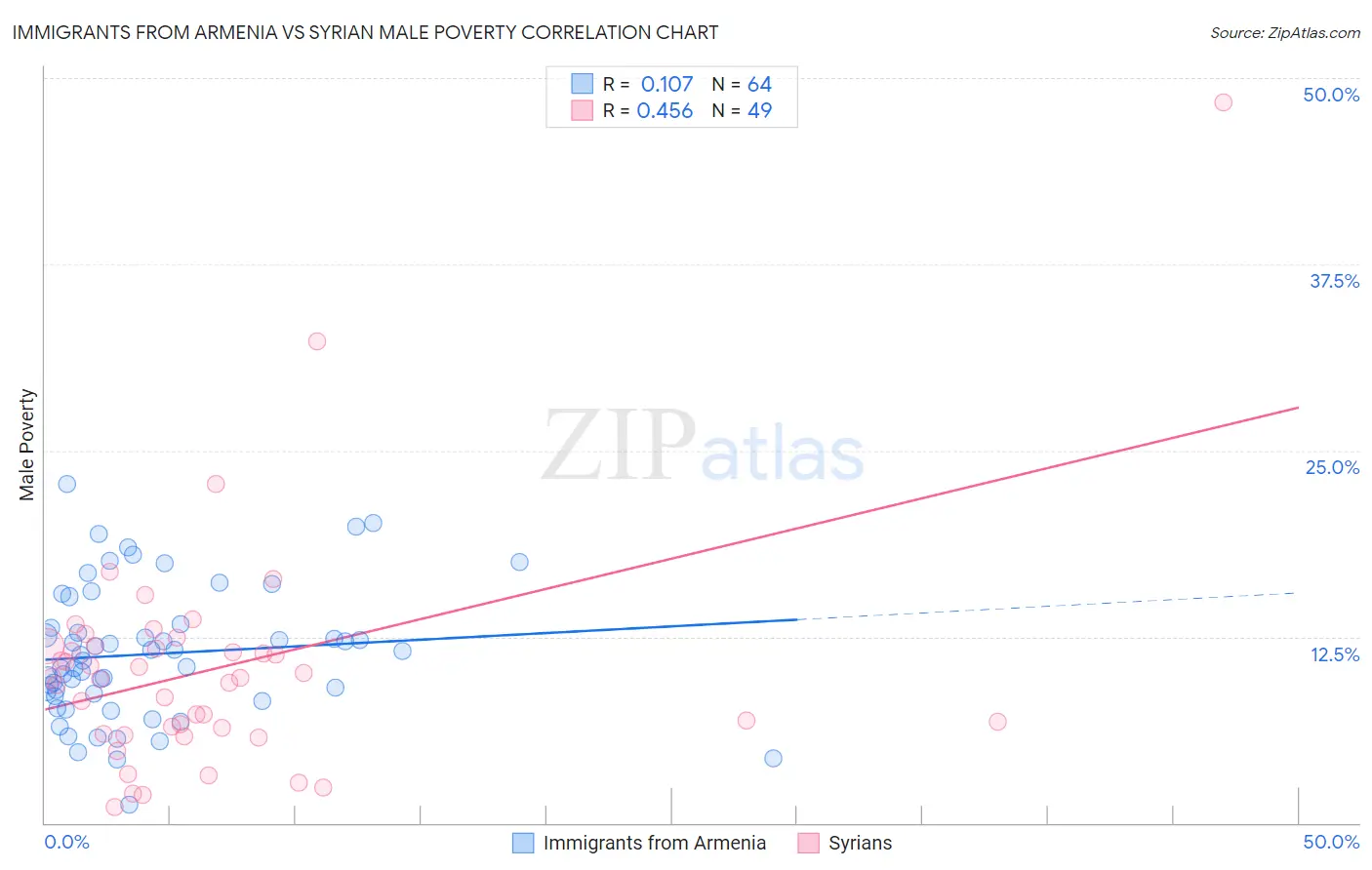 Immigrants from Armenia vs Syrian Male Poverty