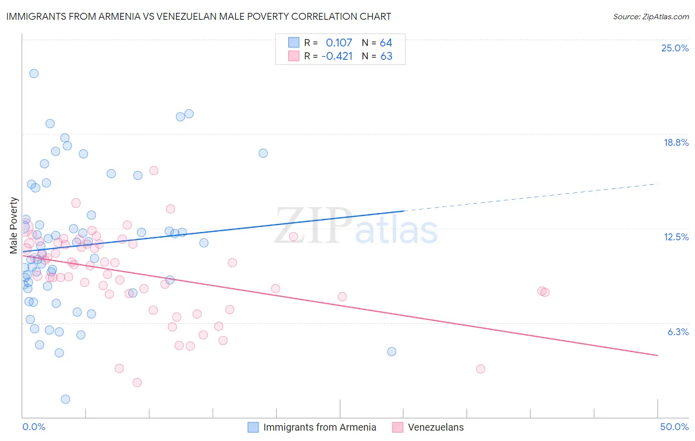 Immigrants from Armenia vs Venezuelan Male Poverty