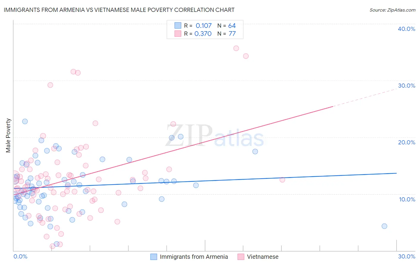 Immigrants from Armenia vs Vietnamese Male Poverty