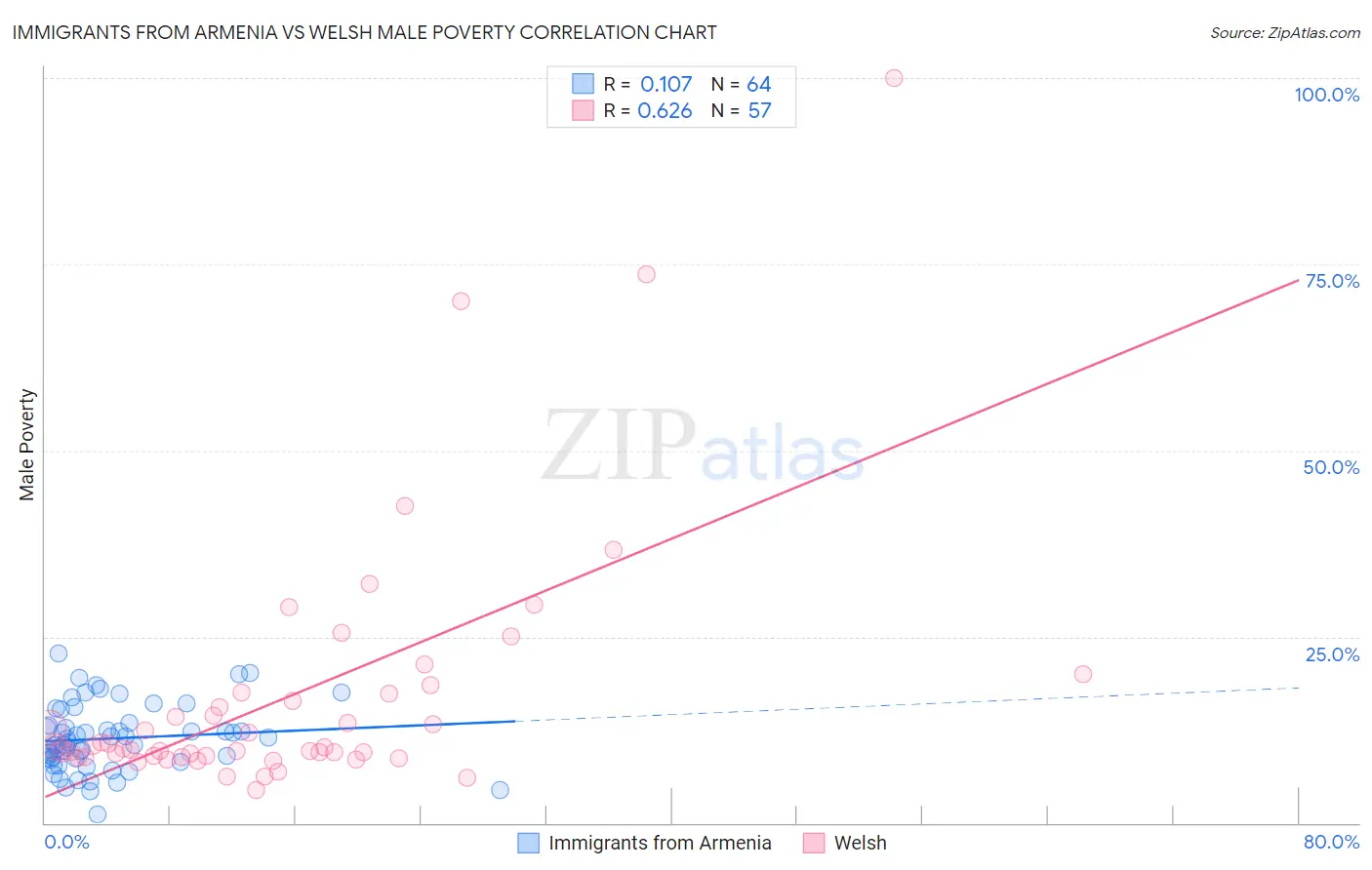 Immigrants from Armenia vs Welsh Male Poverty