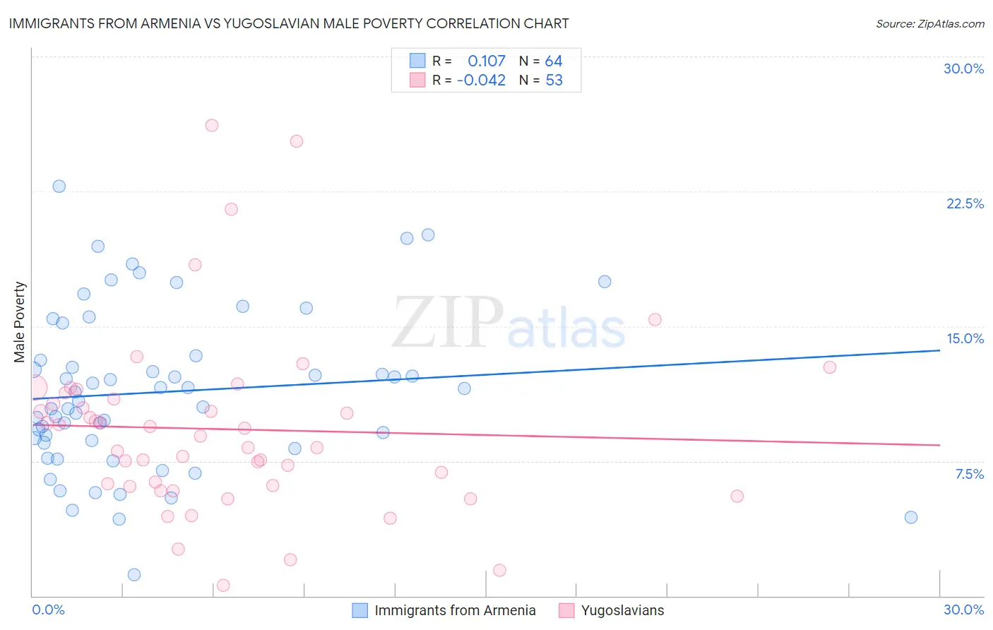 Immigrants from Armenia vs Yugoslavian Male Poverty