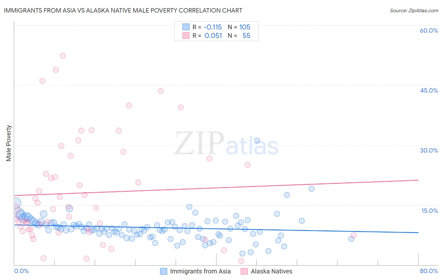 Immigrants from Asia vs Alaska Native Male Poverty