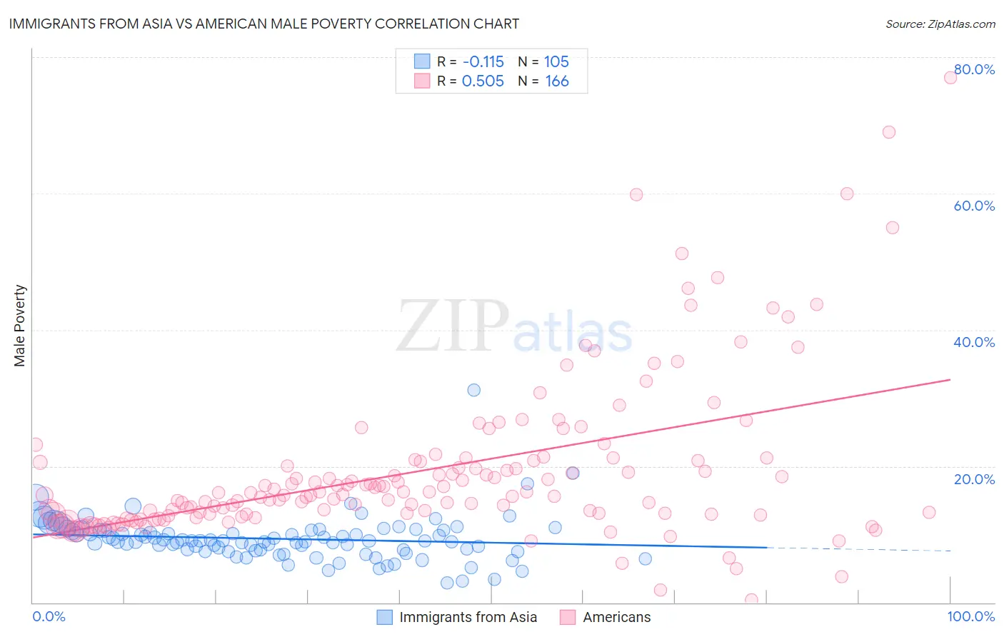 Immigrants from Asia vs American Male Poverty