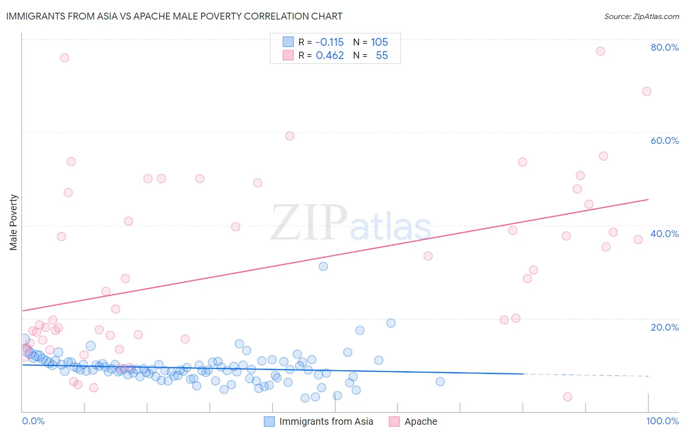 Immigrants from Asia vs Apache Male Poverty
