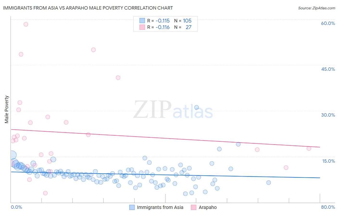 Immigrants from Asia vs Arapaho Male Poverty