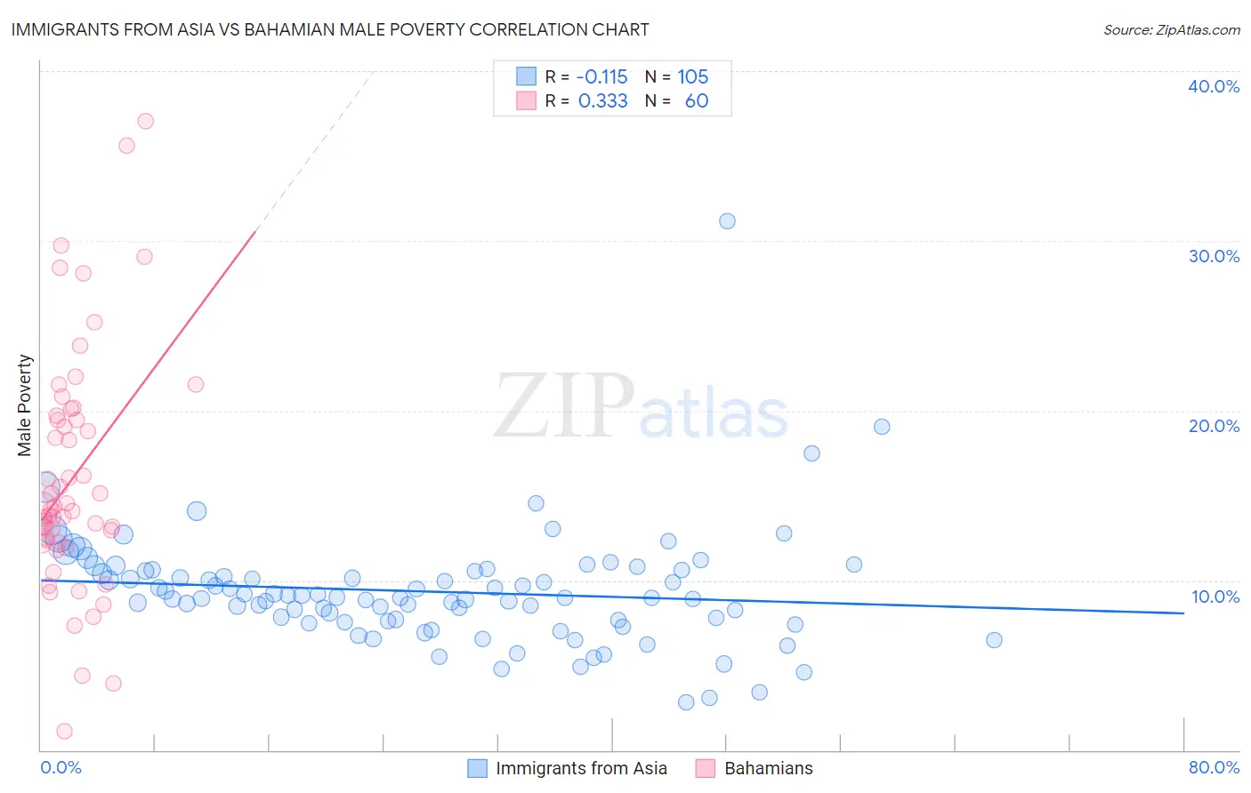Immigrants from Asia vs Bahamian Male Poverty