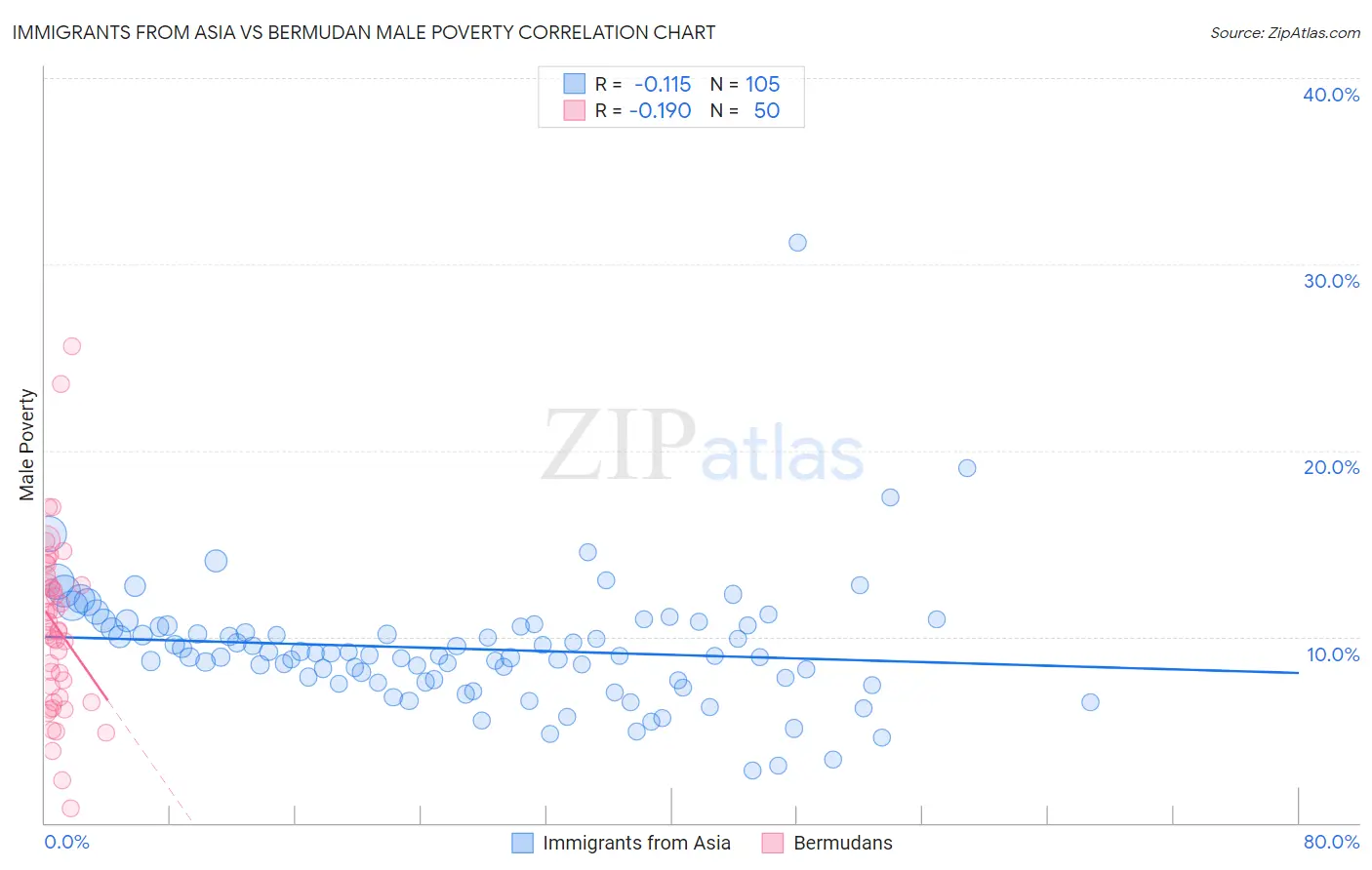 Immigrants from Asia vs Bermudan Male Poverty