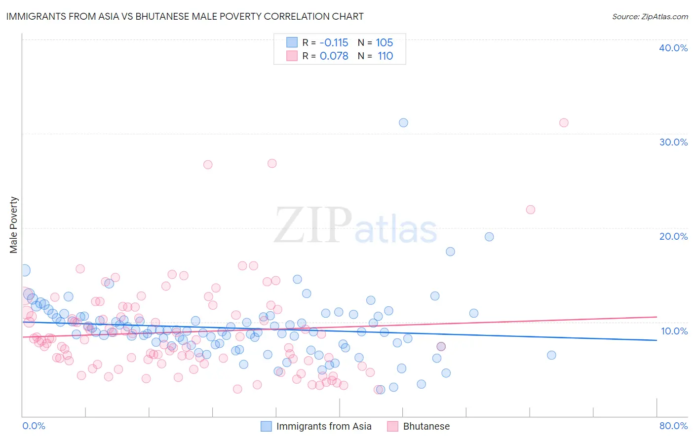 Immigrants from Asia vs Bhutanese Male Poverty