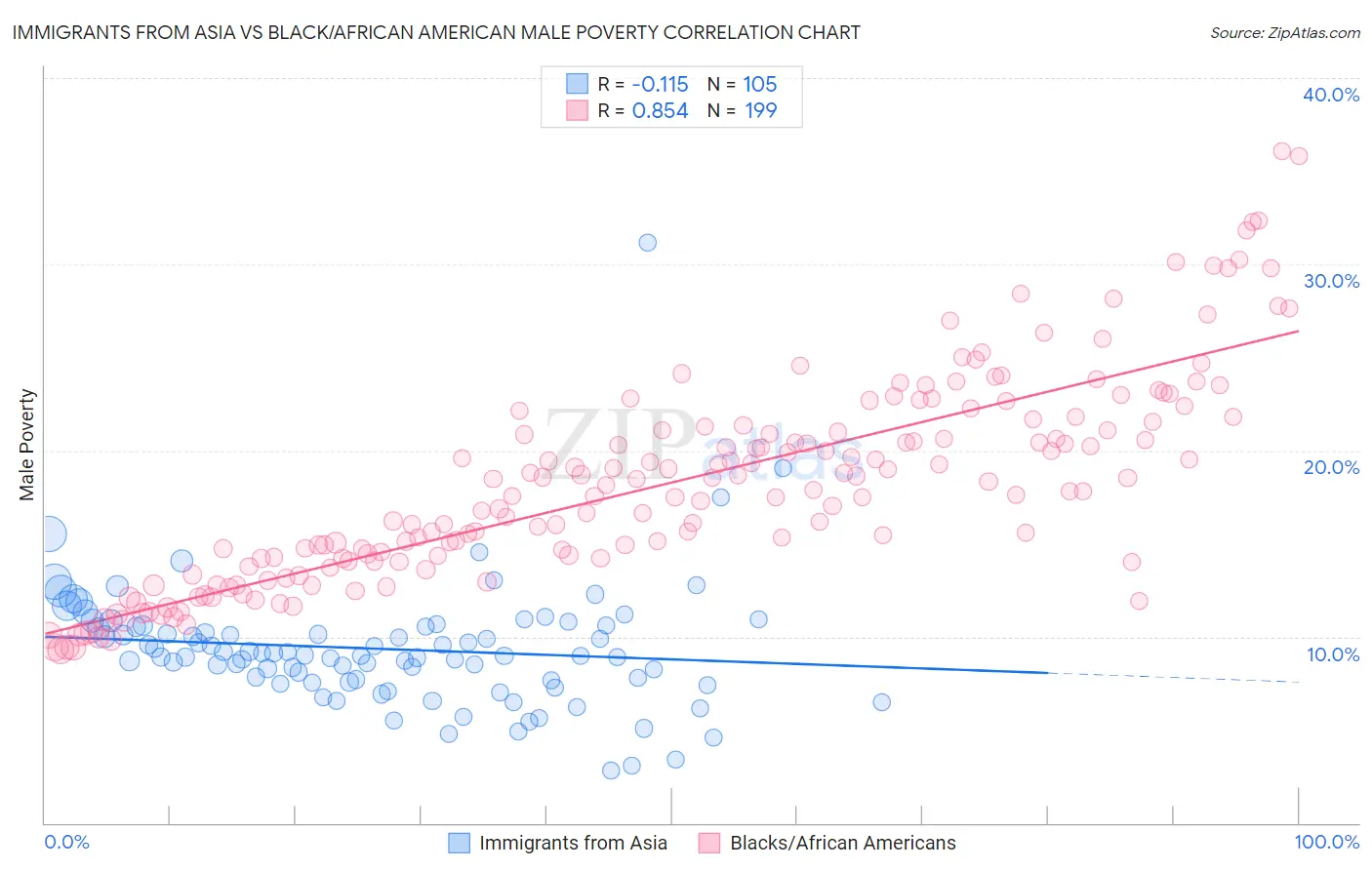 Immigrants from Asia vs Black/African American Male Poverty