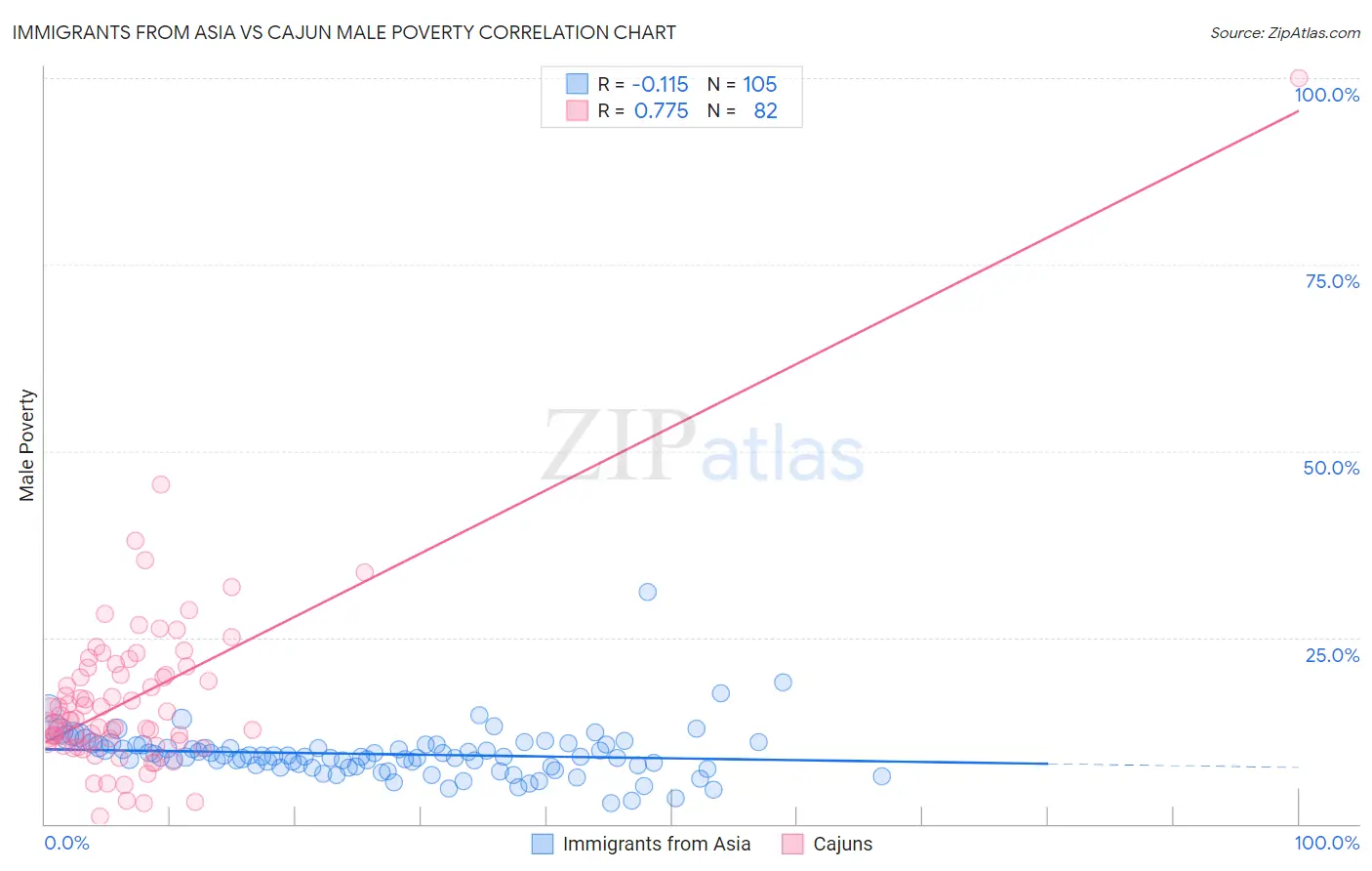 Immigrants from Asia vs Cajun Male Poverty