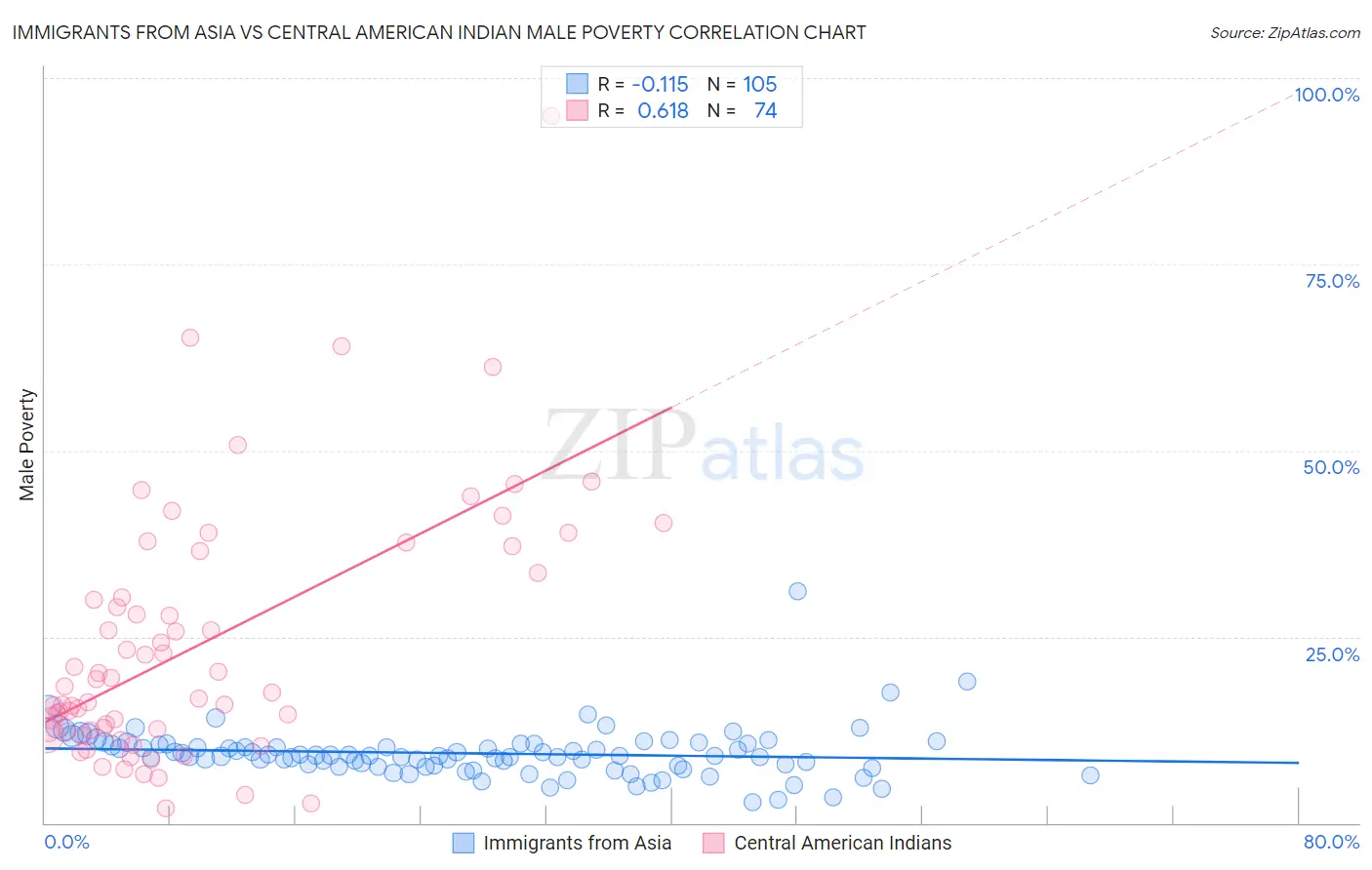 Immigrants from Asia vs Central American Indian Male Poverty