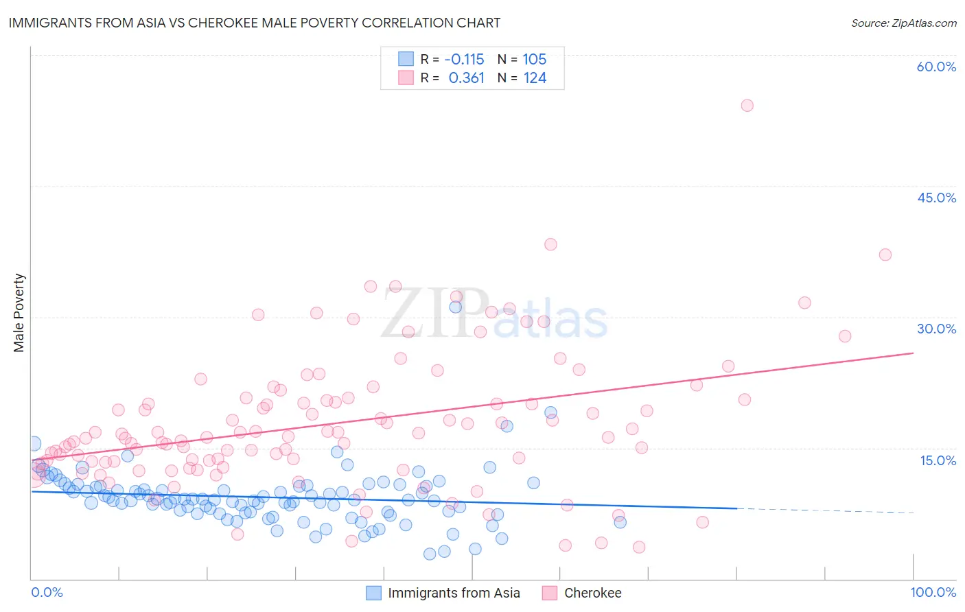 Immigrants from Asia vs Cherokee Male Poverty