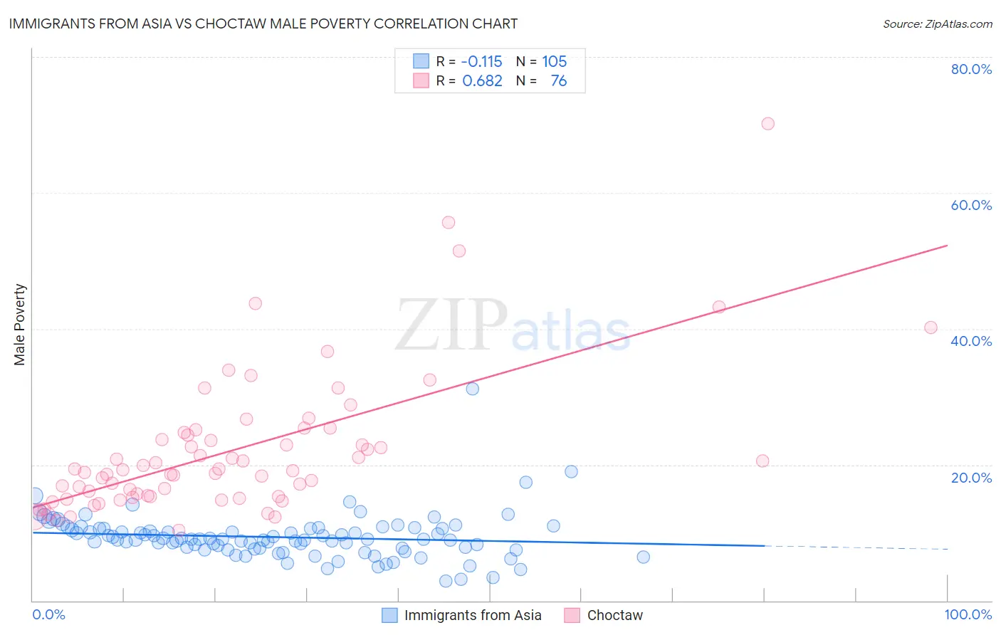 Immigrants from Asia vs Choctaw Male Poverty