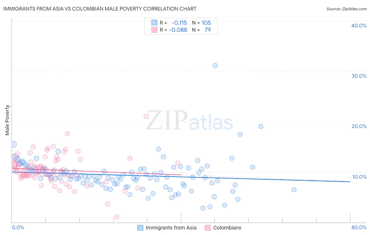 Immigrants from Asia vs Colombian Male Poverty