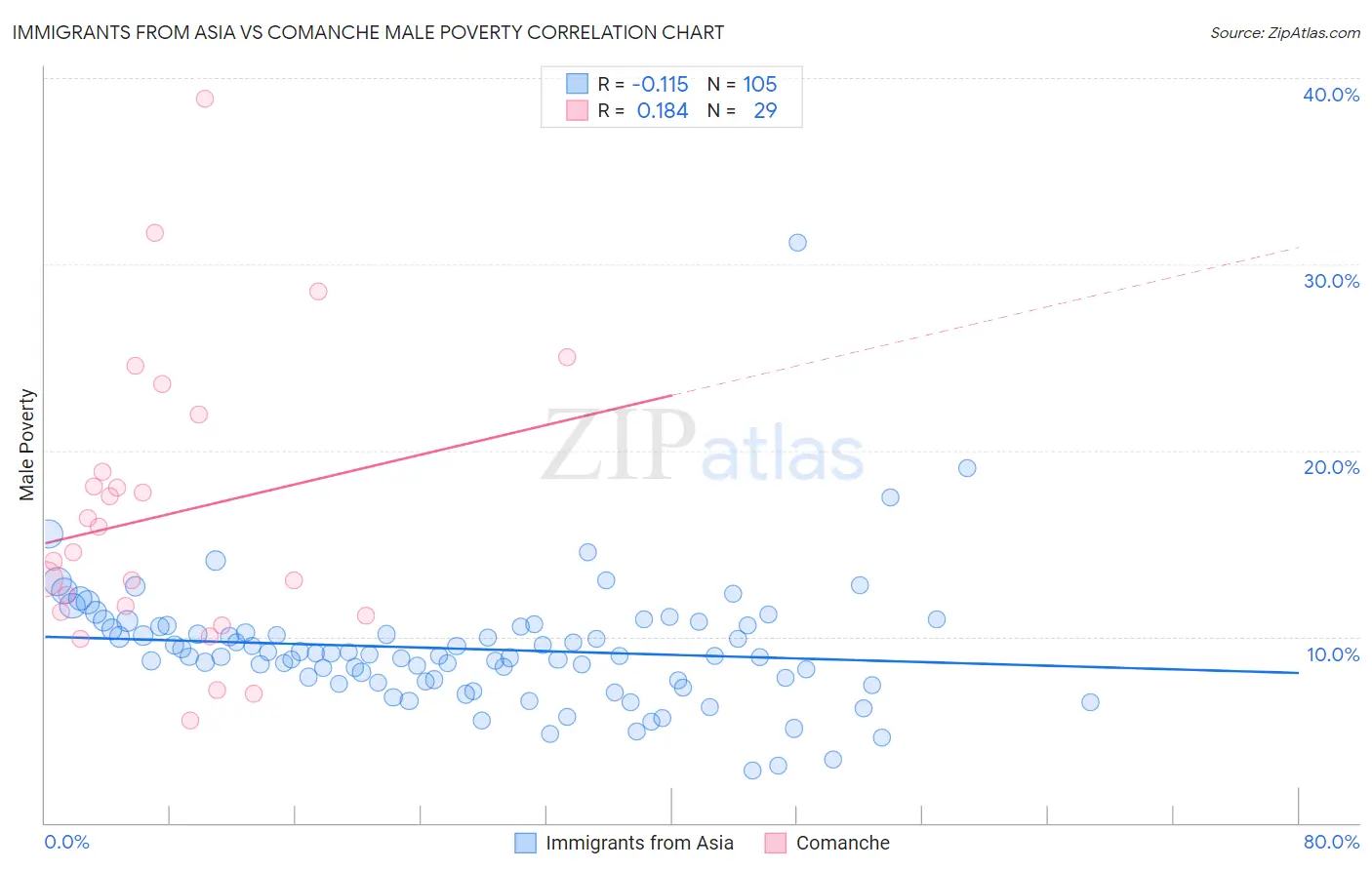 Immigrants from Asia vs Comanche Male Poverty