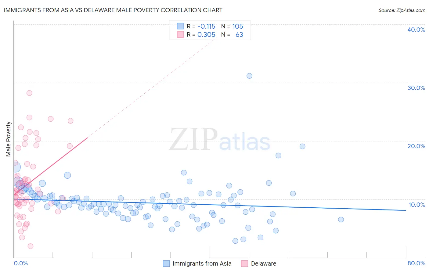 Immigrants from Asia vs Delaware Male Poverty