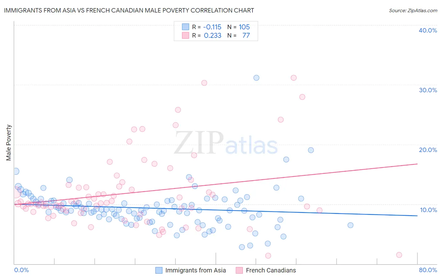 Immigrants from Asia vs French Canadian Male Poverty